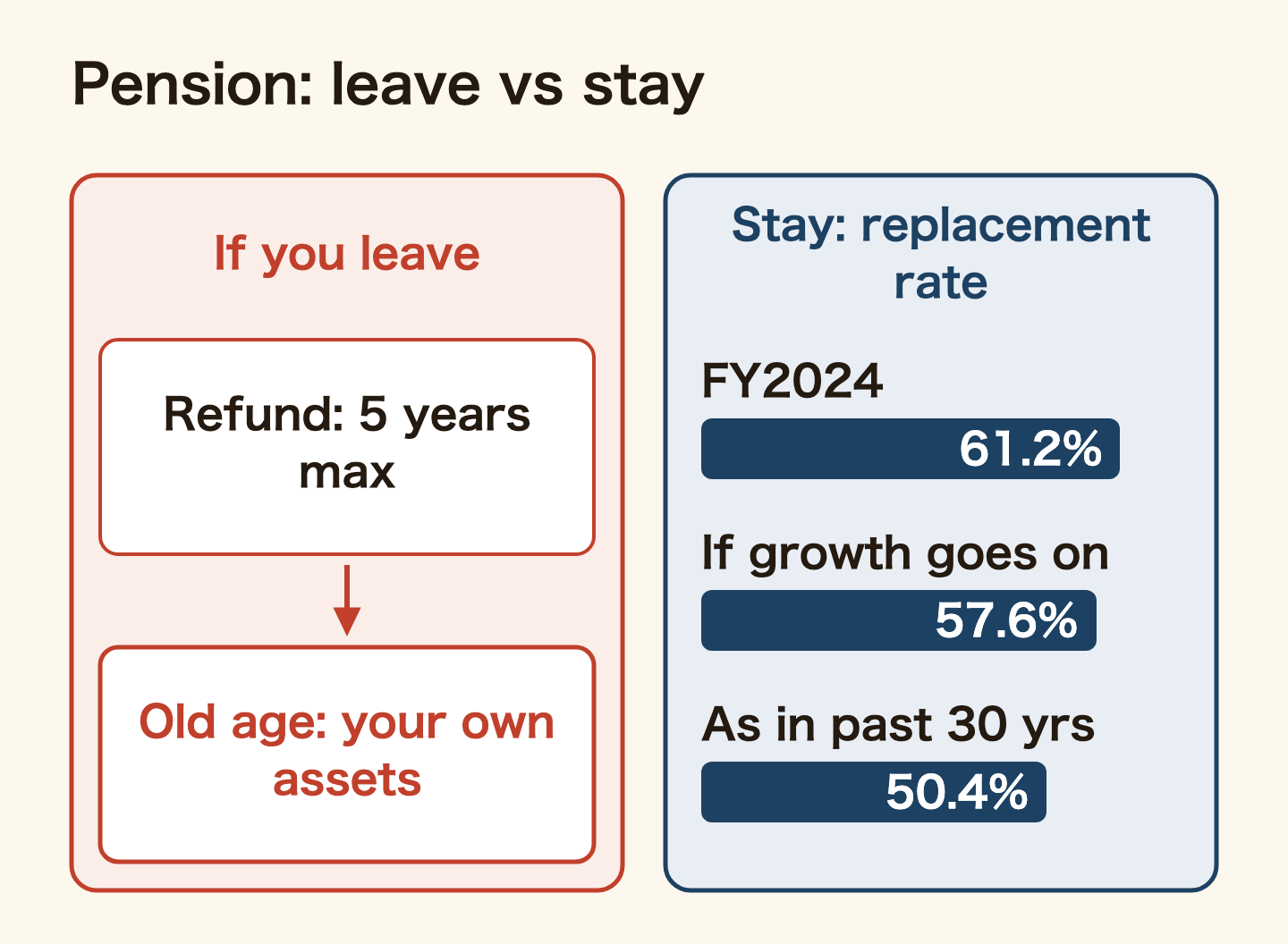 Pension for people who leave versus people who stay. If you leave, the lump-sum withdrawal counts at most five years (60 months), so old age is funded from your own assets. If you stay, the replacement rate falls from 61.2% in FY2024 to 57.6% (FY2037) if the economy moves to growth, or to 50.4% (FY2057) if it continues as in the past 30 years (MHLW 2024 actuarial valuation).