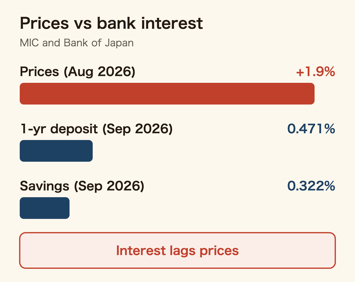 Bars on the same scale comparing price rises with deposit interest. Prices rose 1.9% year on year in August 2026 (Statistics Bureau). In September 2026 a one-year time deposit paid 0.471% and an ordinary savings account 0.322% (Bank of Japan). Interest does not keep up with prices.
