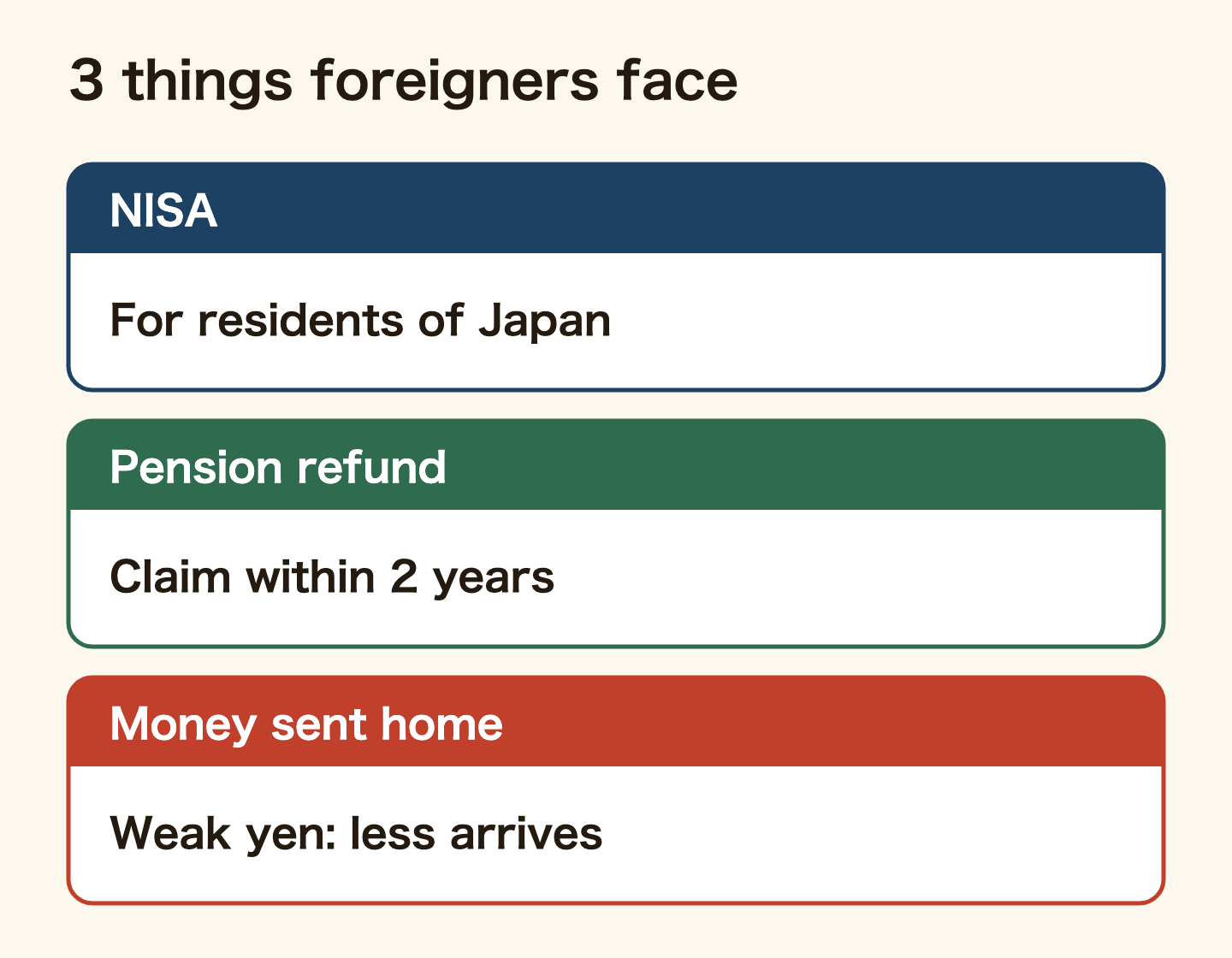 Three things only foreigners face. NISA works only while you live in Japan. The pension refund must be claimed within two years of no longer having an address in Japan. Money sent home: when the yen is weaker, less arrives for the same amount of yen.