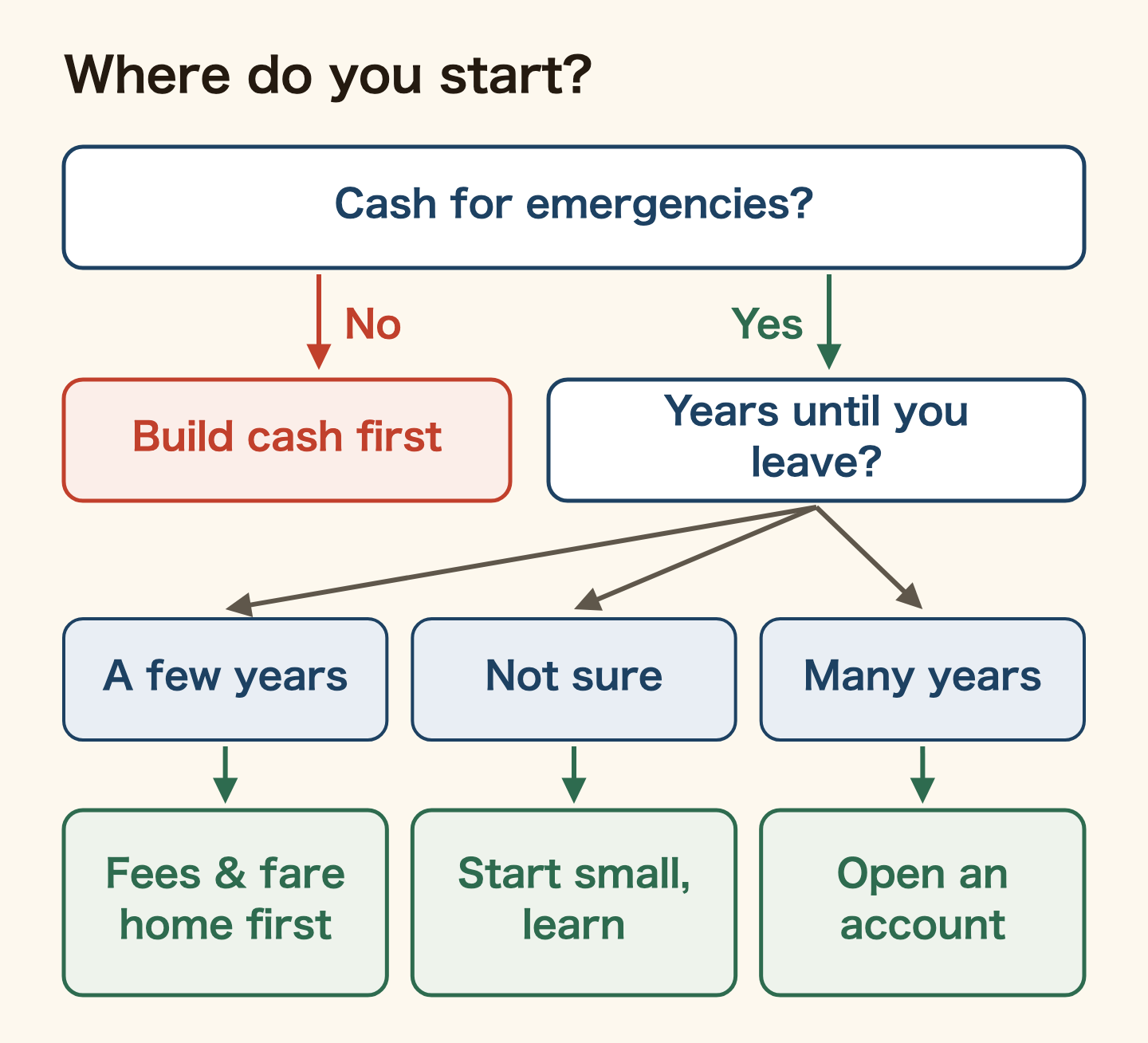 Decision tree for where to start. No cash for emergencies: build cash first. If you have it, it depends on how many years until you leave Japan. A few years: sort out remittance fees and your fare home first. Not sure: start small and learn how it works. Many years: open an account.