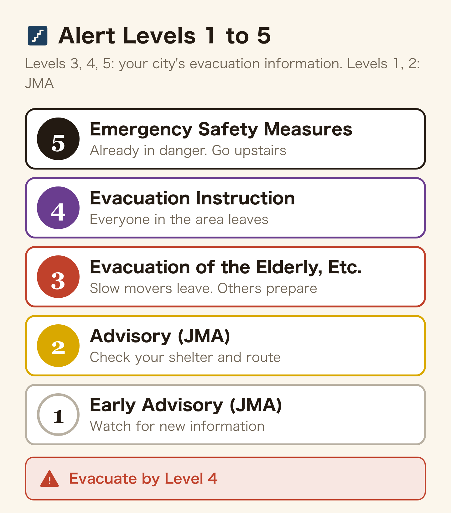 Alert Levels 1 to 5. Level 5 black: protect your life now. Level 4 purple: everyone in the danger area leaves. Level 3 red: the elderly and people who need time leave, others get ready. Level 2 yellow: check the hazard map. Level 1 white: watch the news.