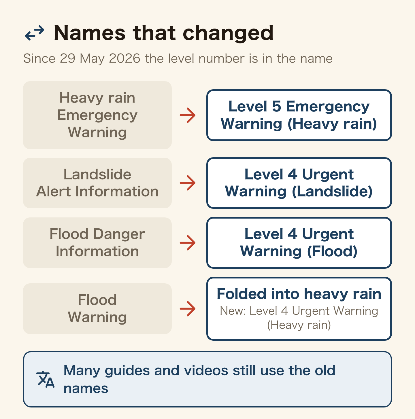 Old names and new names. 大雨特別警報 became Level 5 Emergency Warning (Heavy rain). 土砂災害警戒情報 became Level 4 Urgent Warning (Landslide). 氾濫危険情報 became Level 4 Urgent Warning (Flood). 洪水警報 is no longer operated.