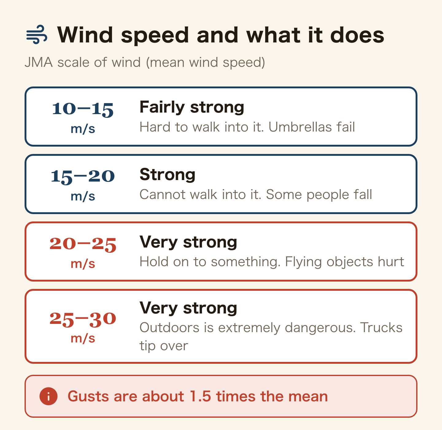 Wind scale in four steps. 15 m/s: you cannot walk against the wind. 20 m/s: hold on to something. 25 m/s: outdoors is extremely dangerous. 30 m/s: violent wind. Gusts are about 1.5 times the average.