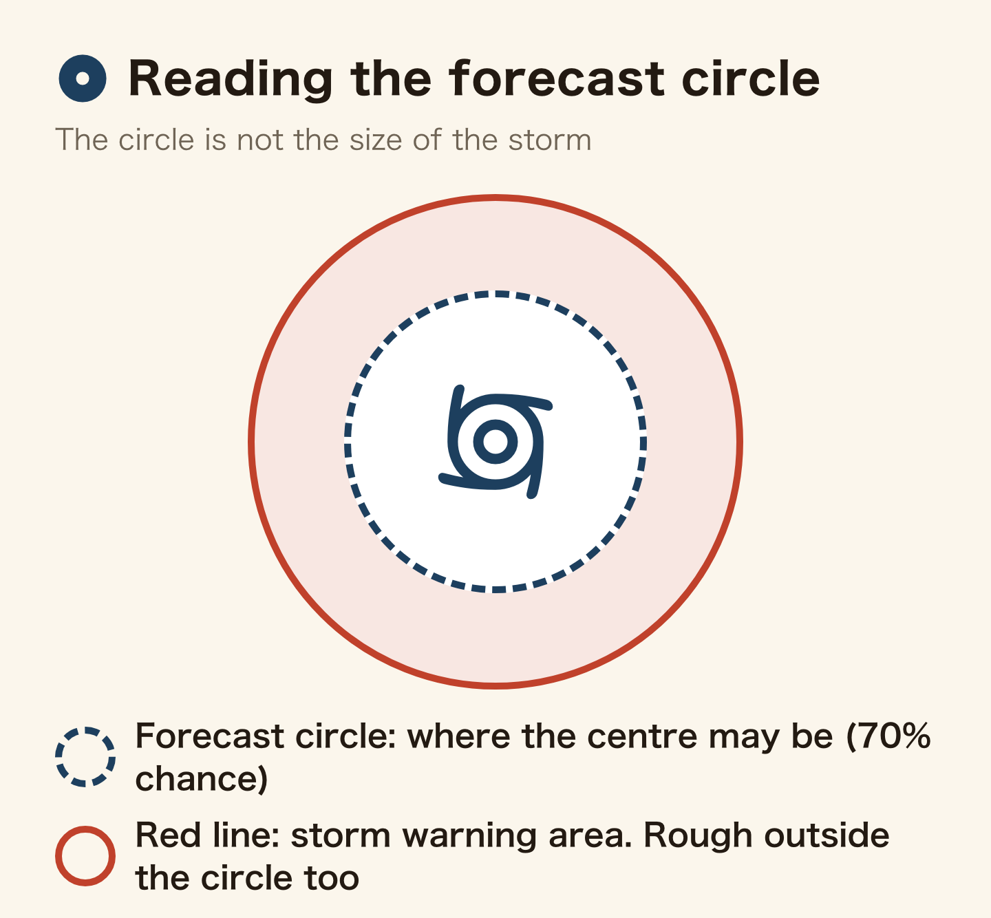 How to read the forecast map. The dashed inner circle is where the centre may be, with 70 percent probability. The red outer circle is the area where violent wind is likely. The circle is not the size of the storm.