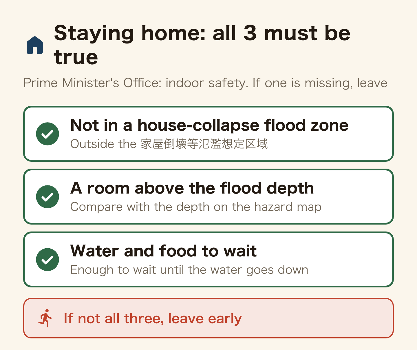 Three conditions for staying at home. Your home is outside a house-collapse flood zone. You have a room above the expected flood depth. You have water and food to wait.