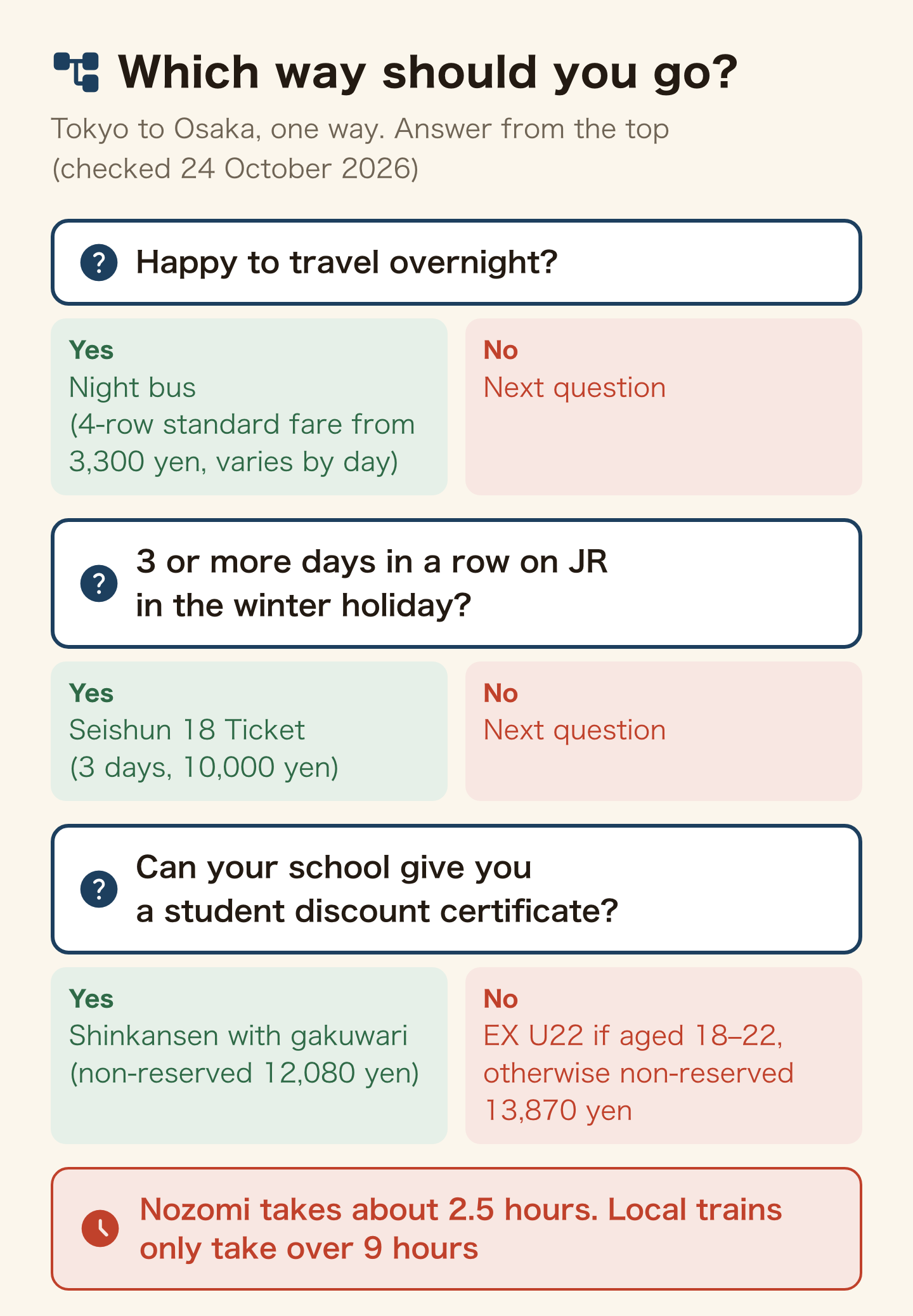 Decision chart for Tokyo to Osaka one way, checked 24 October 2026. Happy to travel overnight: night bus, 4-row standard fare from 3,300 yen, varies by day. 3 or more days in a row on JR in the winter holiday: Seishun 18 Ticket, 3 days for 10,000 yen. Can your school give you a student discount certificate: shinkansen with gakuwari, non-reserved 12,080 yen. If not: EX U22 if aged 18 to 22, otherwise non-reserved 13,870 yen. Nozomi takes about 2.5 hours; local trains only take over 9 hours.