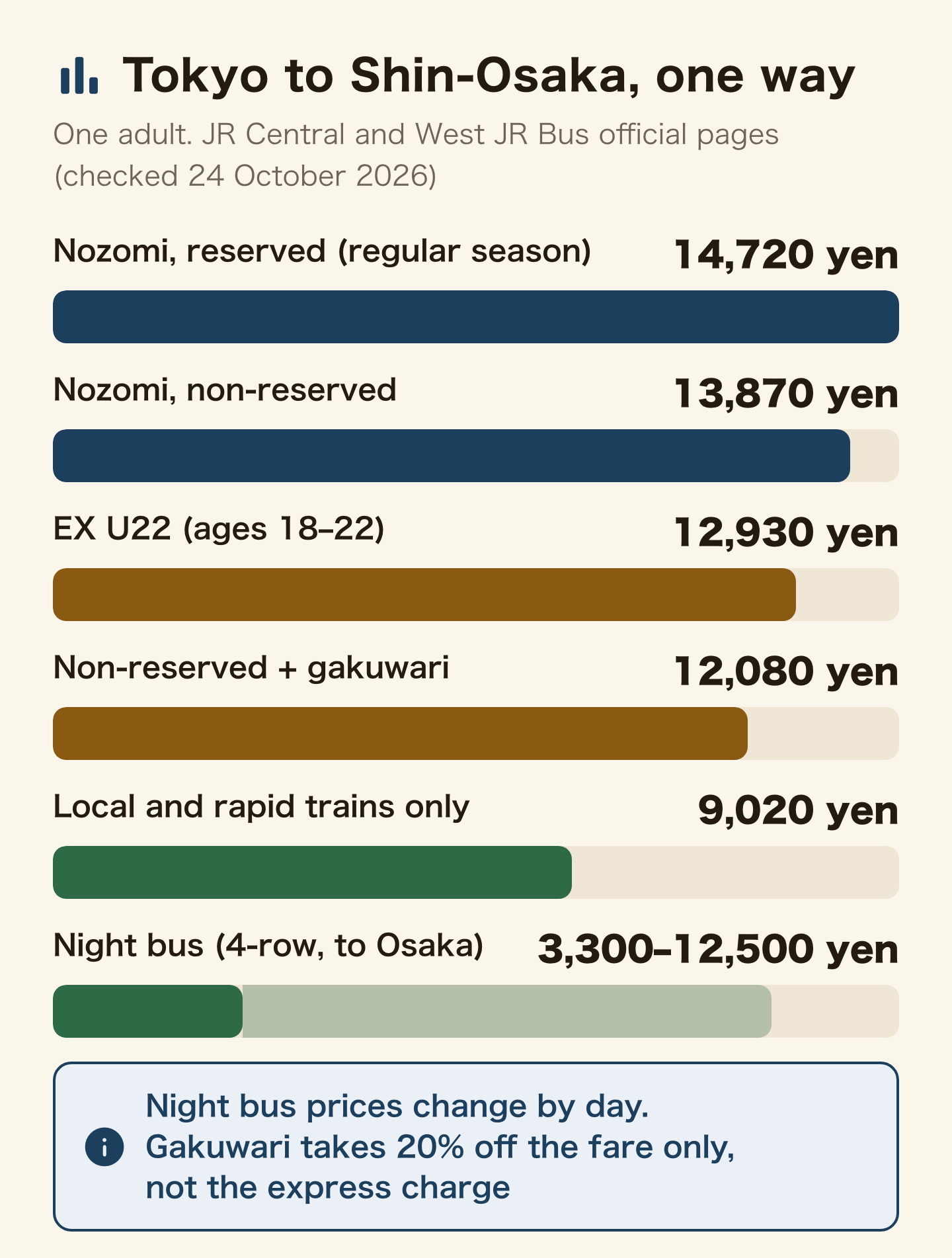 Bar chart of one-way prices from Tokyo to Shin-Osaka for one adult, checked 24 October 2026. Nozomi reserved (regular season) 14,720 yen, Nozomi non-reserved 13,870 yen, EX U22 (ages 18 to 22) 12,930 yen, non-reserved with gakuwari 12,080 yen, local and rapid trains only 9,020 yen, 4-row night bus to Osaka 3,300 to 12,500 yen. Night bus prices change by day. Gakuwari takes 20% off the fare only, not the express charge.