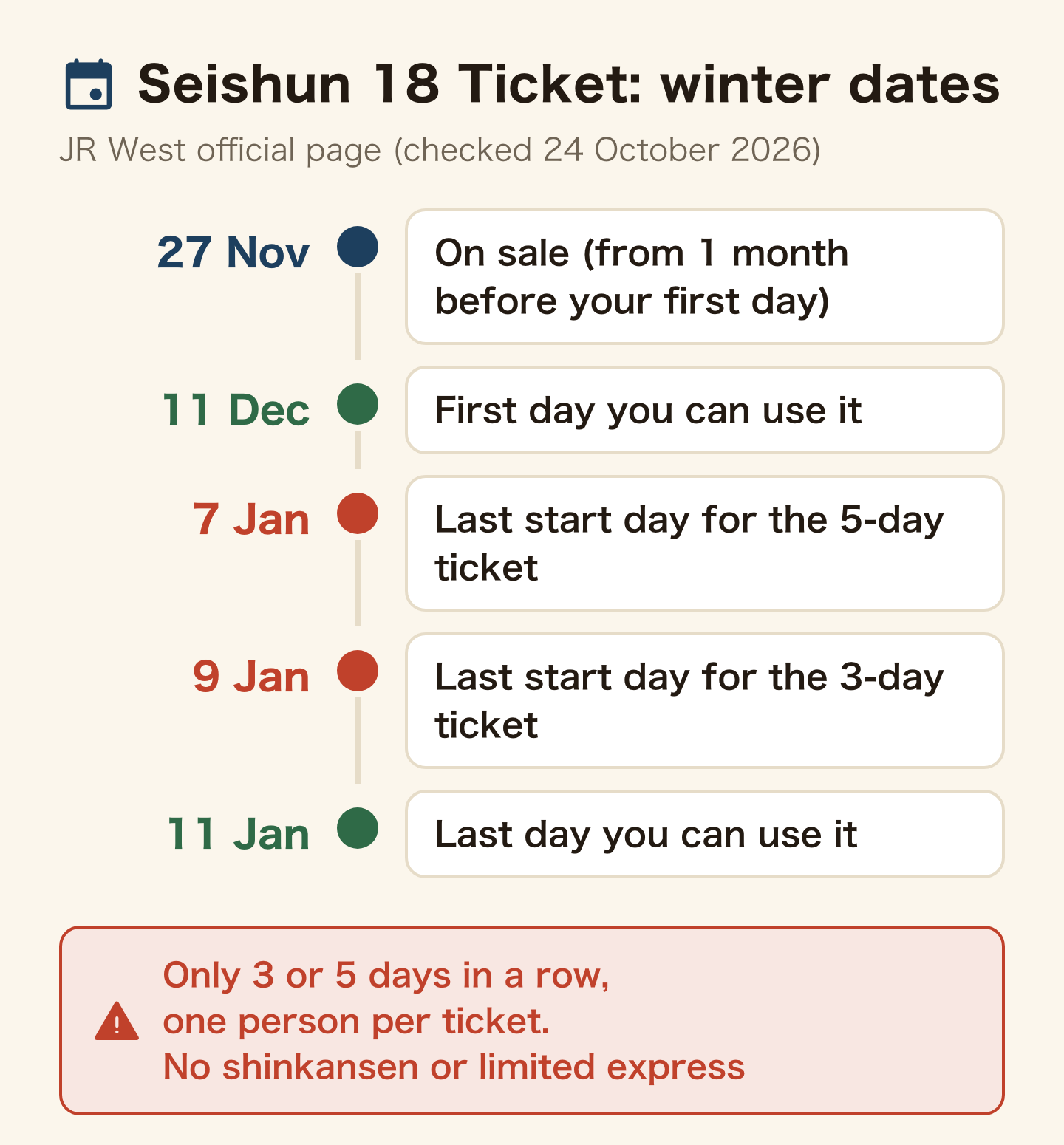 Seishun 18 Ticket winter dates from JR West's official page, checked 24 October 2026. On sale 27 November, from 1 month before your first day. First day you can use it 11 December. Last start day for the 5-day ticket 7 January, for the 3-day ticket 9 January. Last day you can use it 11 January. Only 3 or 5 days in a row, one person per ticket, no shinkansen or limited express.