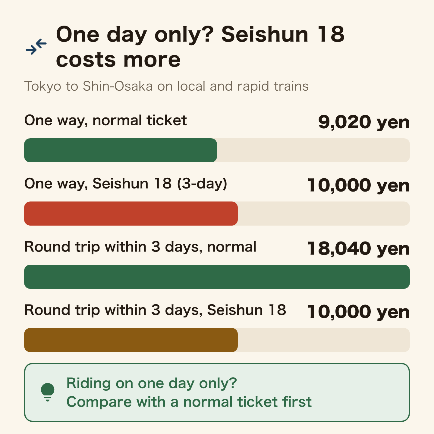 One day only? The Seishun 18 Ticket costs more. Tokyo to Shin-Osaka on local and rapid trains: one way with a normal ticket 9,020 yen, with the 3-day Seishun 18 Ticket 10,000 yen. A round trip within 3 days costs 18,040 yen with normal tickets and 10,000 yen with the 3-day Seishun 18 Ticket. Riding on one day only? Compare with a normal ticket first.