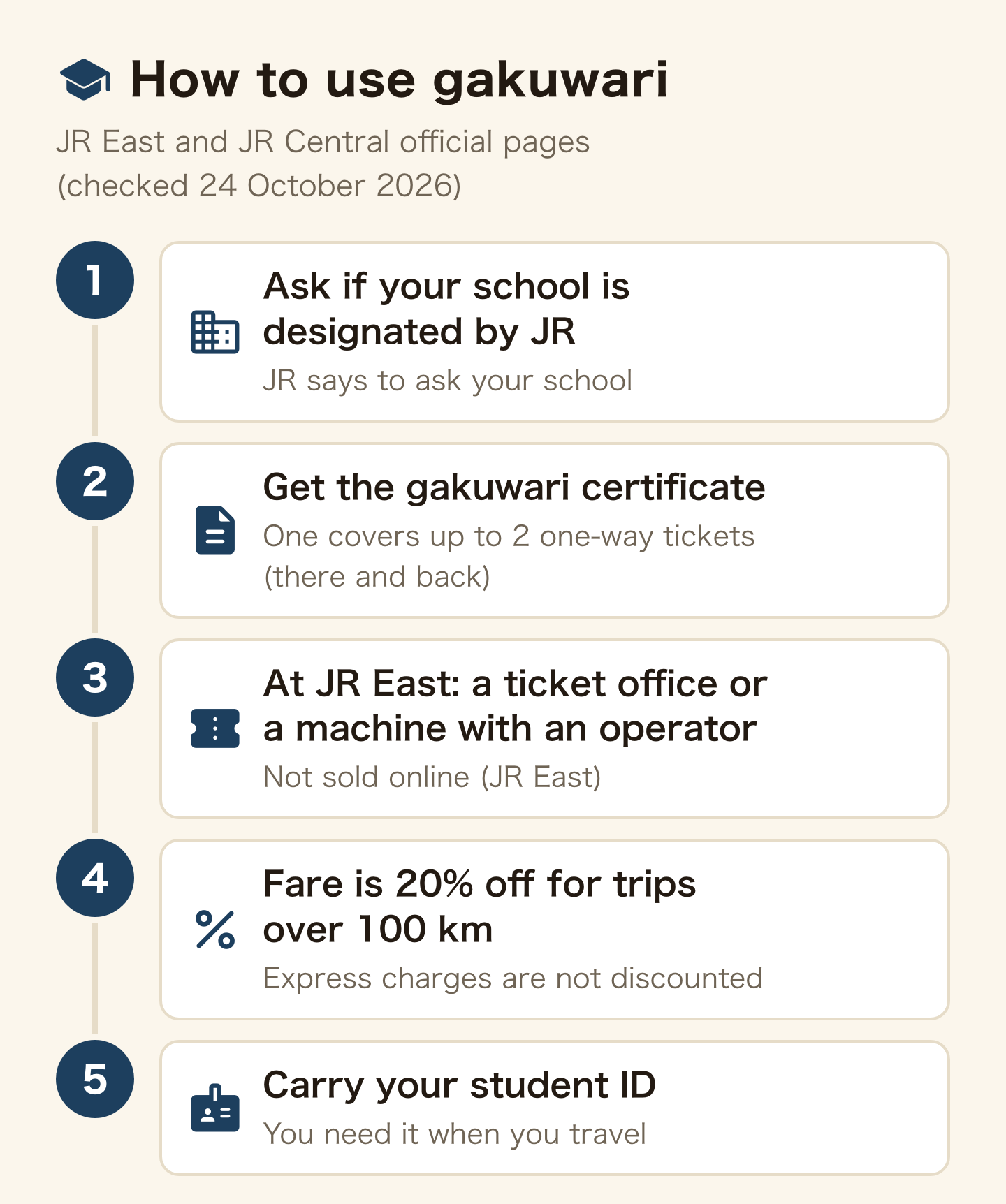 How to use gakuwari, from JR East and JR Central official pages, checked 24 October 2026. 1, ask if your school is designated by JR (JR says to ask your school). 2, get the gakuwari certificate (one covers up to 2 one-way tickets, there and back). 3, at JR East, buy at a ticket office or a machine with an operator (not sold online, JR East). 4, the fare is 20% off for trips over 100 km (express charges are not discounted). 5, carry your student ID when you travel.