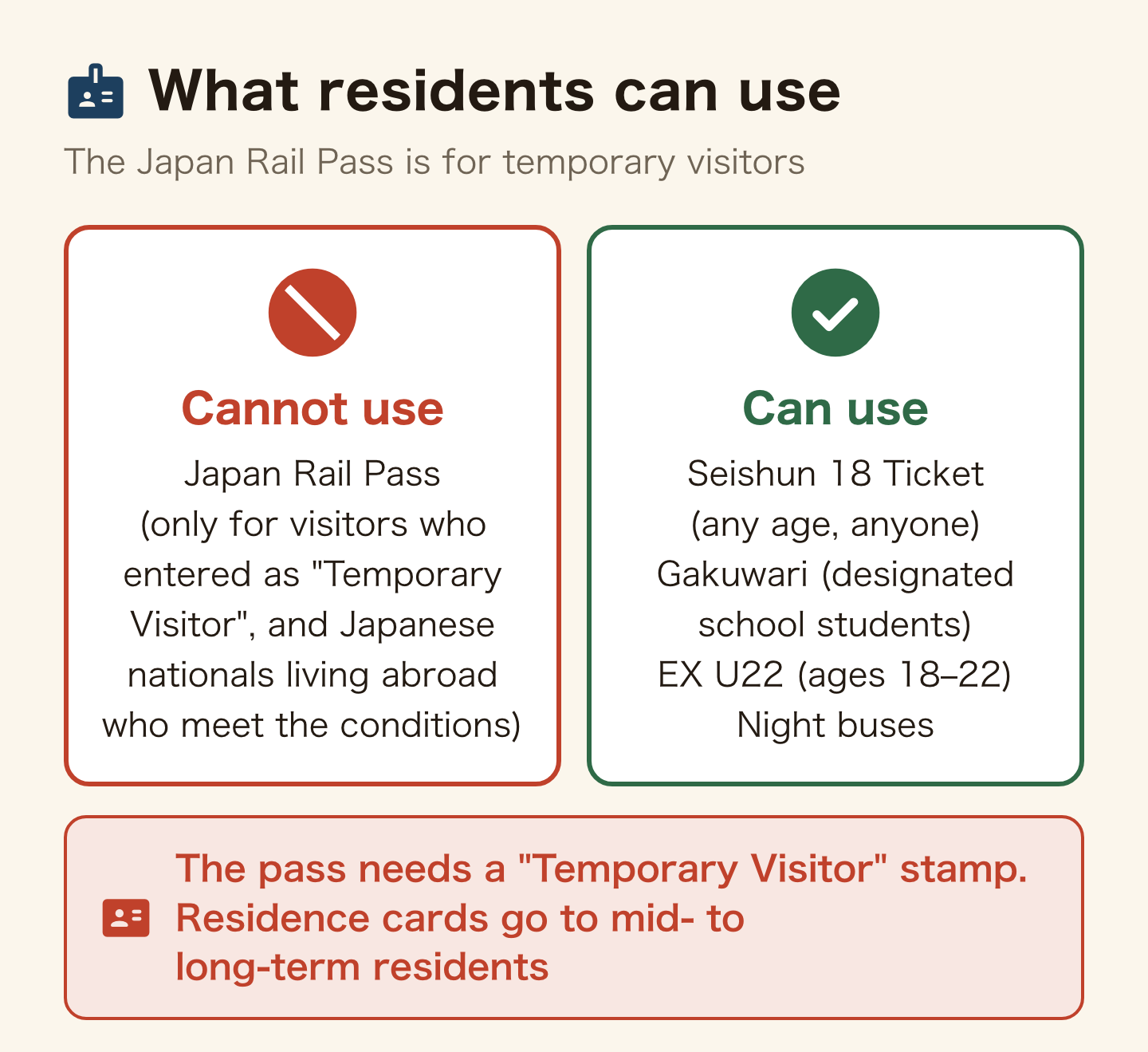 What residents can and cannot use. Cannot use: the Japan Rail Pass, only for visitors who entered as Temporary Visitor and Japanese nationals living abroad who meet the conditions. Can use: the Seishun 18 Ticket (any age, anyone), gakuwari (designated school students), EX U22 (ages 18 to 22) and night buses. The pass needs a Temporary Visitor stamp; residence cards go to mid- to long-term residents.