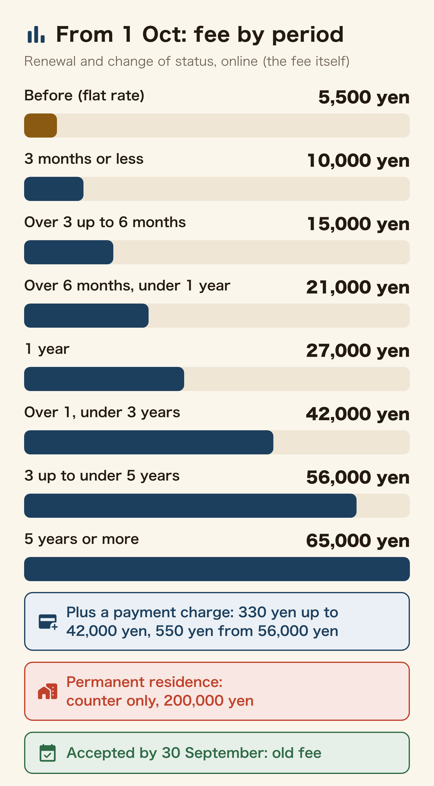 Bar chart of the online renewal and change-of-status fee by the period granted. Until now a flat 5,500 yen. From 1 October: 10,000 yen for 3 months or less, 15,000 for over 3 up to 6 months, 21,000 for over 6 months to under 1 year, 27,000 for 1 year, 42,000 for over 1 to under 3 years, 56,000 for 3 to under 5 years and 65,000 for 5 years or more. A payment charge is added: 330 yen up to 42,000 yen, 550 yen from 56,000 yen. Permanent residence is counter only, at 200,000 yen. Applications accepted by 30 September keep the old fee