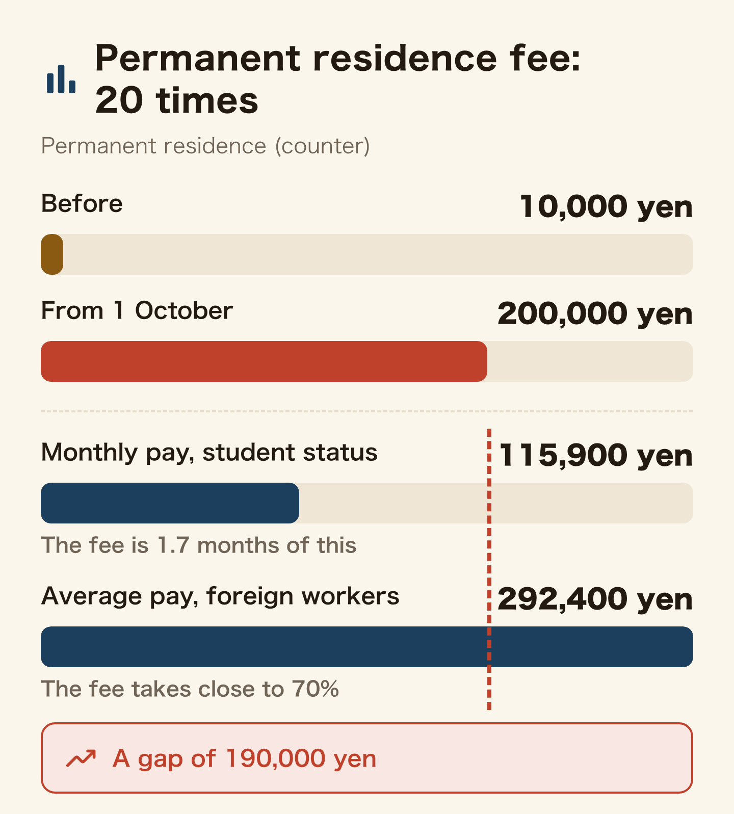 Amounts compared by bar length. The permanent residence fee (counter) goes from 10,000 yen to 200,000 yen, twenty times. That is 1.7 months of the 115,900 yen monthly pay of someone working on a student status, and close to 70 percent of the 292,400 yen average for foreign workers. A gap of 190,000 yen