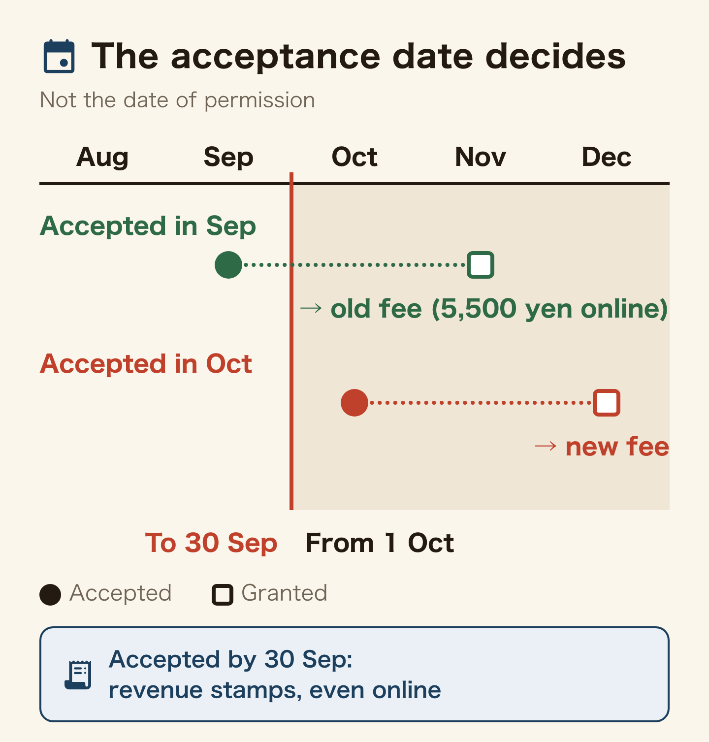 Timeline from August to December with a line at 30 September. An application accepted in September and granted in November pays the old 5,500 yen (the online amount); one accepted in October pays the new fee. The fee is set by the day your application is accepted, not the day of permission. Applications accepted by 30 September pay in revenue stamps, even online