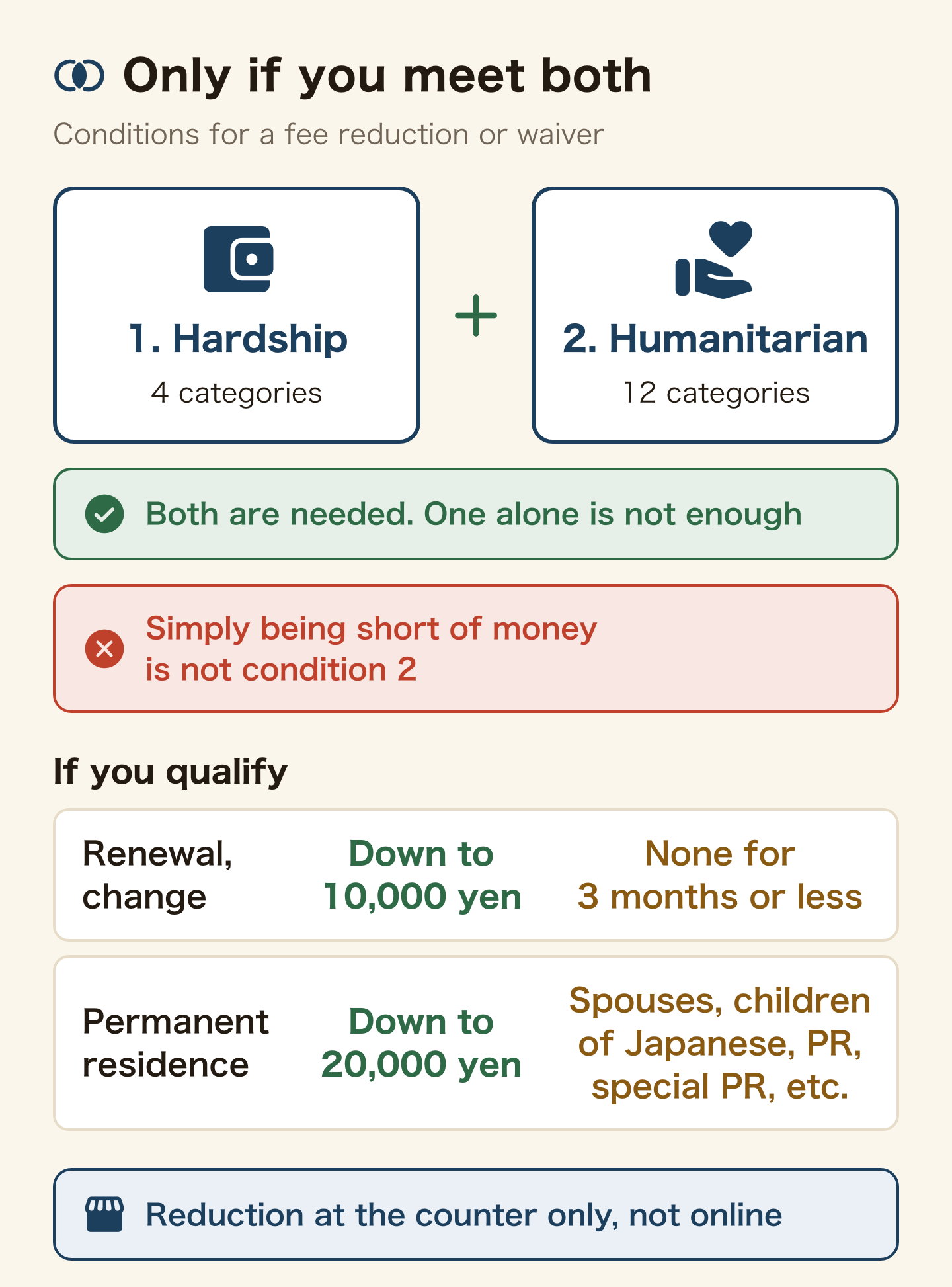 Conditions for a fee reduction or waiver. Condition 1, hardship (four categories), and condition 2, humanitarian need (twelve categories), must both be met; one alone is not enough, and simply being short of money is not condition 2. If eligible, renewal or change drops to 10,000 yen (no reduction for 3 months or less) and permanent residence to 20,000 yen (limited to spouses and children of Japanese nationals, permanent residents and special permanent residents, and similar cases). The reduction is only available at the counter, not online