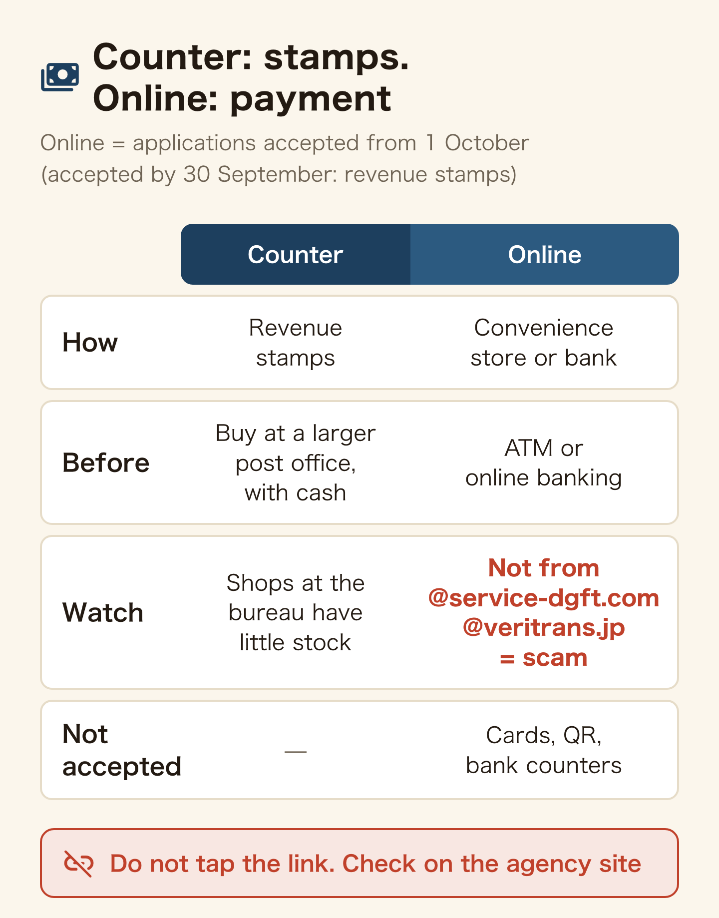 Counter and online payment compared on the same rows. At the counter you pay with revenue stamps, bought in advance with cash at a larger post office, since shops at the bureau have little stock. Online, for applications accepted from 1 October (those accepted by 30 September pay in revenue stamps), you pay at a convenience store or by bank payment at an ATM or through online banking; cards, QR code payments and bank counters are not accepted. Any payment message not from @service-dgft.com or @veritrans.jp is a scam, so do not tap the link and check on the agency's site