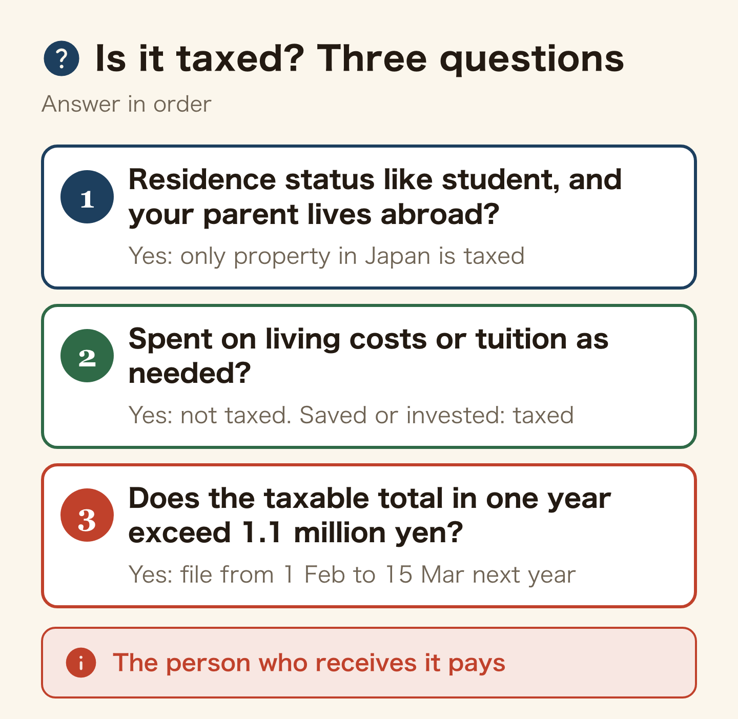 Three questions to see whether gift tax applies. One: a status like student and a parent abroad means only property in Japan is taxed. Two: money used as needed for living costs and tuition is not taxed. Three: if the taxed part exceeds 1,100,000 yen in a year, file from 1 February to 15 March.