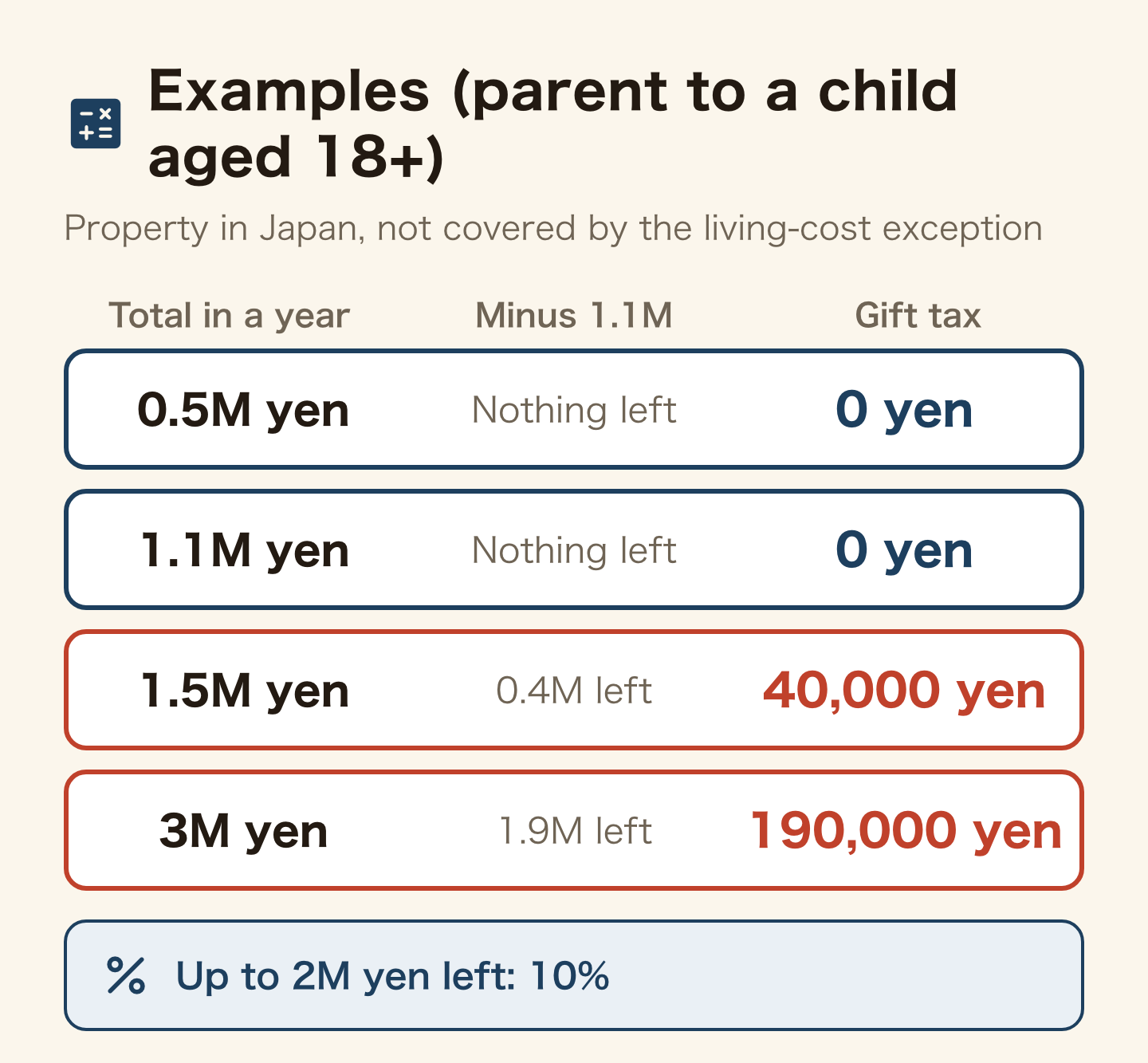 Gift tax examples. Subtract 1,100,000 yen from the yearly total. 500,000 and 1,100,000 yen: 0 yen. 1,500,000 yen leaves 400,000 and the tax is 40,000 yen. 3,000,000 yen leaves 1,900,000 and the tax is 190,000 yen. Up to 2,000,000 yen left is taxed at 10%.