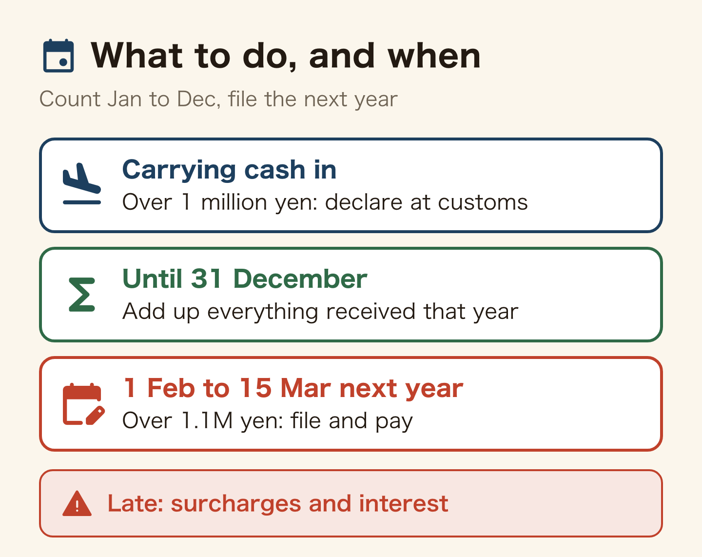 What to do and when. Carrying over 1,000,000 yen in cash: declare at customs. Until 31 December: add up everything received that year. From 1 February to 15 March of the next year: if over 1,100,000 yen, file and pay. Late filing or payment brings a surcharge and interest.