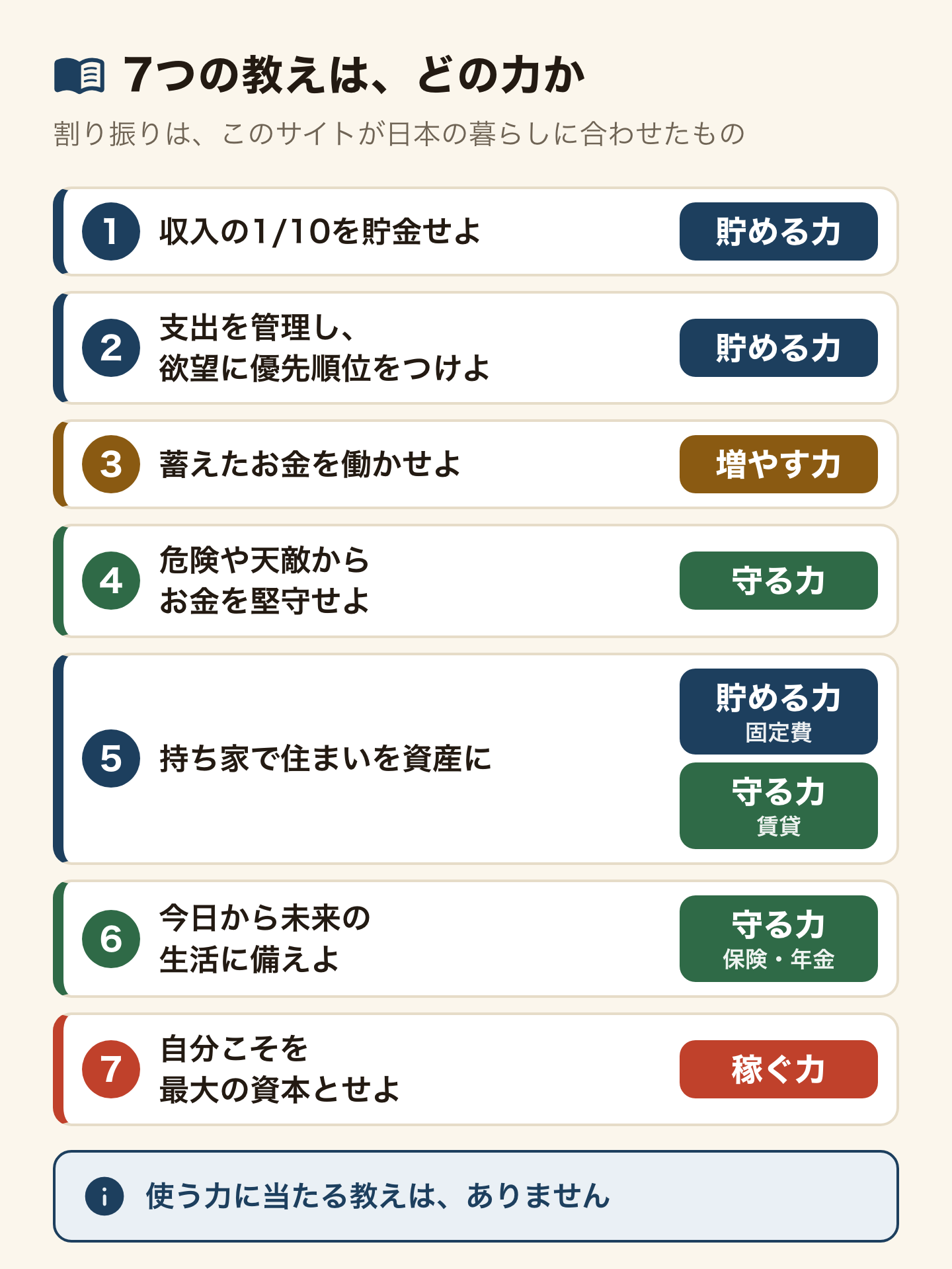 バビロンの大富豪の7つの教えが、5つの力のどれに当たるかの対応図。①収入の1/10を貯金せよは貯める力。②支出を管理し、欲望に優先順位をつけよは貯める力。③蓄えたお金を働かせよは増やす力。④危険や天敵からお金を堅守せよは守る力。⑤持ち家で住まいを資産には貯める力(固定費)と守る力(賃貸)。⑥今日から未来の生活に備えよは守る力(保険・年金)。⑦自分こそを最大の資本とせよは稼ぐ力。使う力に当たる教えはない。