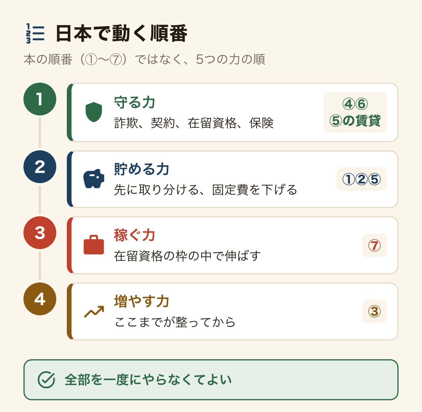 日本で動く順番の流れ図。1番目は守る力(詐欺、契約、在留資格、保険。教え④⑥と⑤の賃貸)、2番目は貯める力(先に取り分ける、固定費を下げる。教え①②⑤)、3番目は稼ぐ力(在留資格の枠の中で伸ばす。教え⑦)、4番目は増やす力(ここまでが整ってから。教え③)。全部を一度にやらなくてよい。