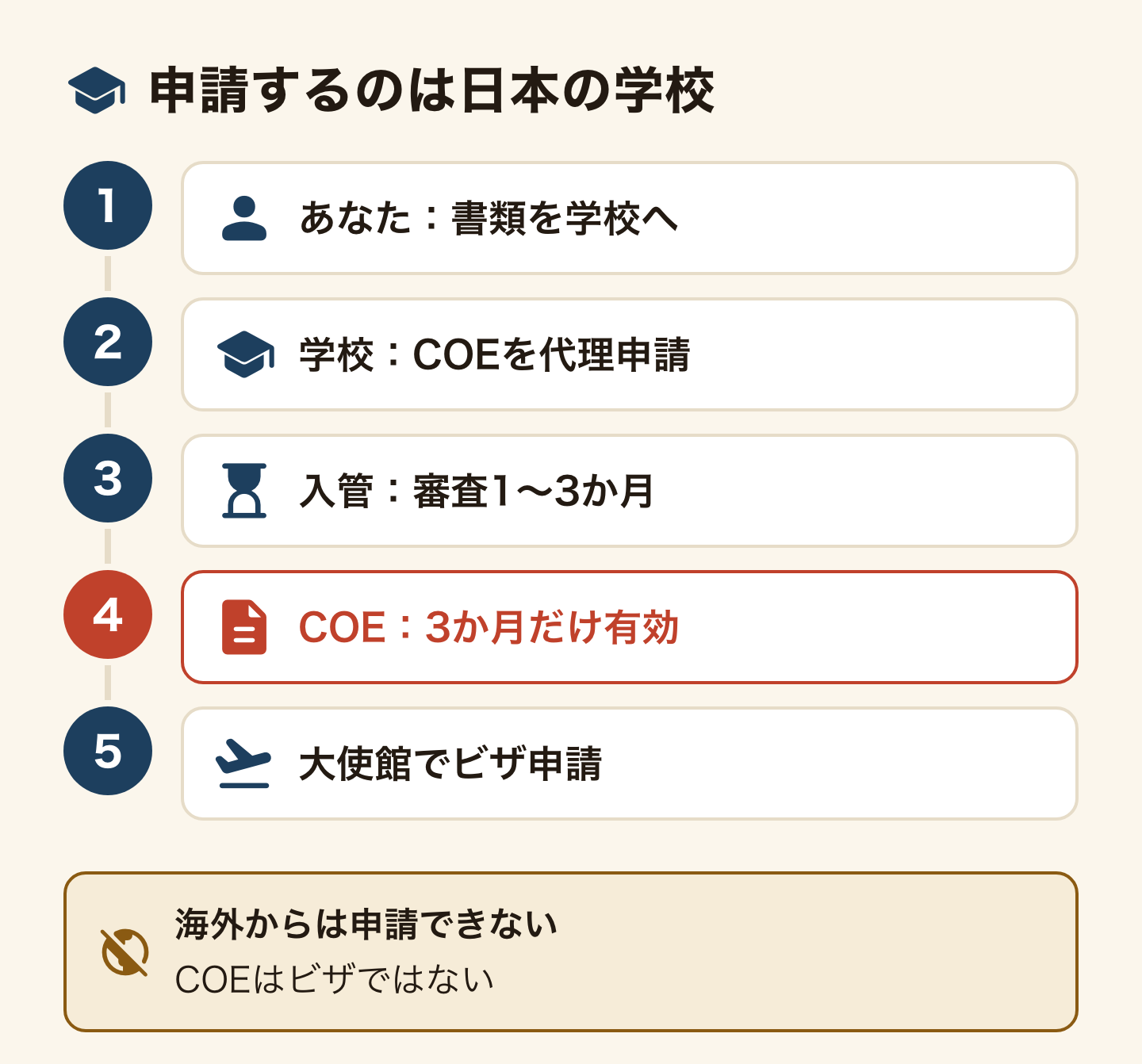 COEから入国までを縦に並べた流れの図。1 あなたが書類を学校へ、2 学校がCOEを代理申請、3 入管の審査1〜3か月、4 COEは3か月だけ有効、5 大使館でビザ申請。海外からは申請できず、COEはビザではない