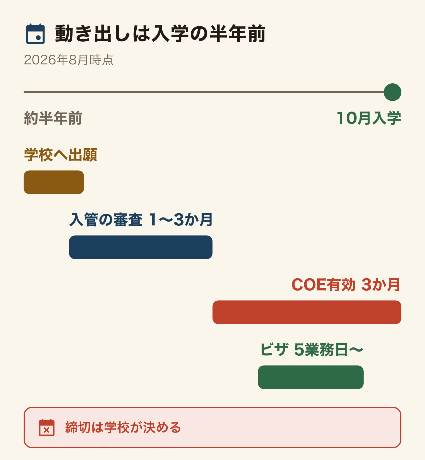 10月入学の逆算の図(2026年8月時点)。入学の約半年前から、学校へ出願、入管の審査1〜3か月、COEの有効期間3か月、ビザ5業務日〜を時間軸に並べた。締切は学校が決める