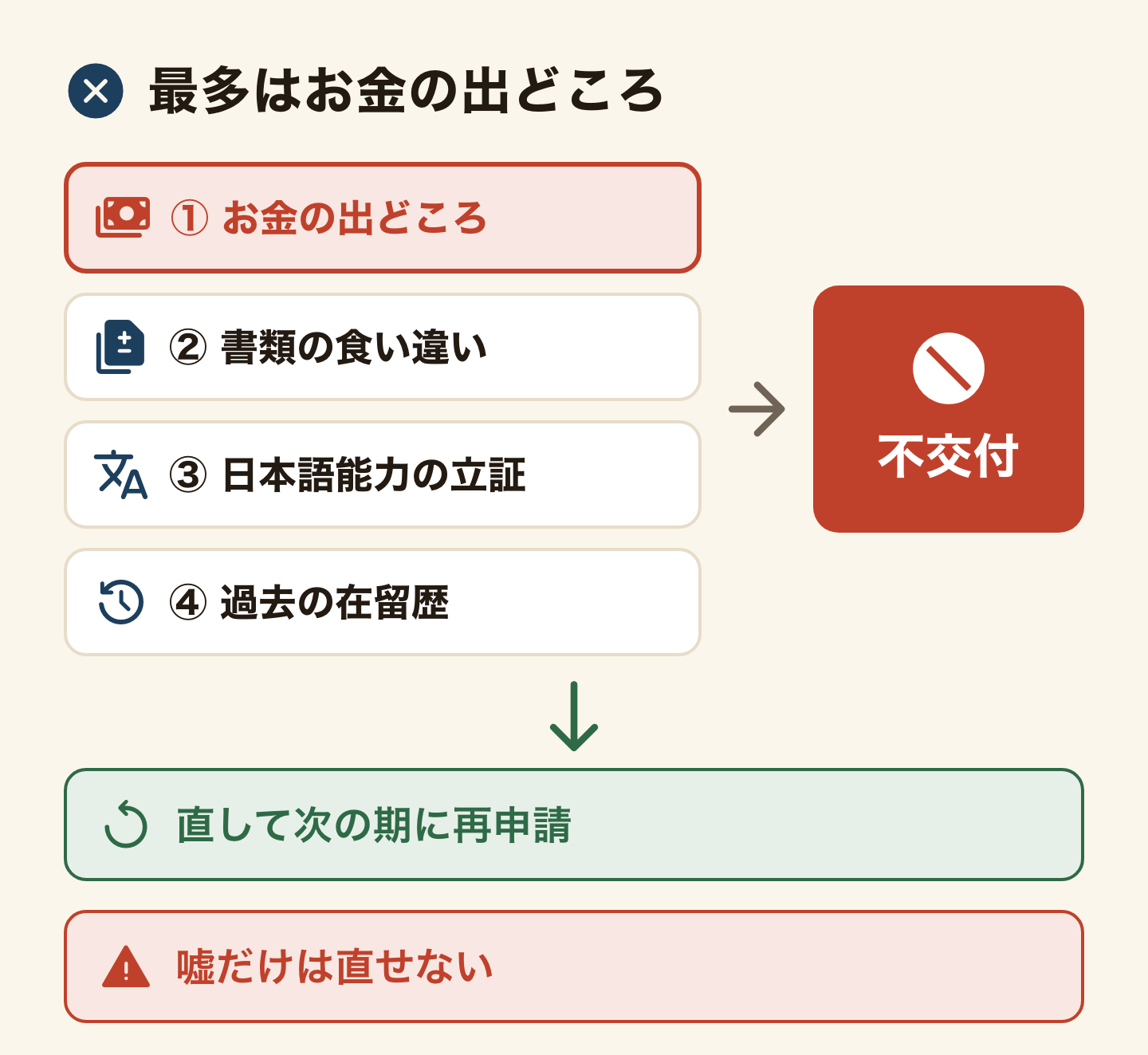 在留資格認定証明書が不交付になる4つの理由の図。いちばん多いお金の出どころ、書類の食い違い、日本語能力の立証、過去の在留歴。どれも不交付につながるが、直して次の入学期に再申請できる。嘘だけは直せない