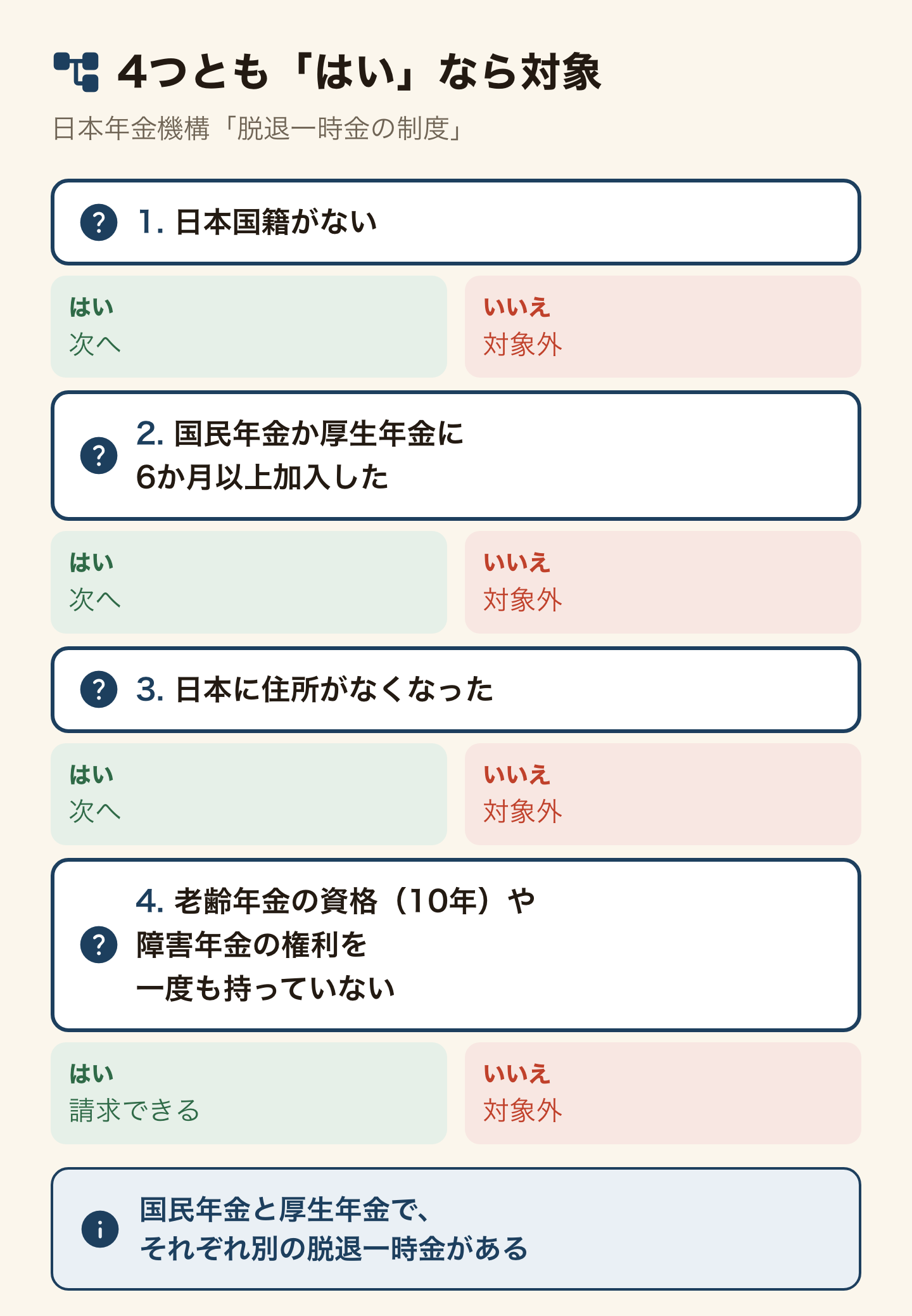 脱退一時金の対象かを4つの問いで確かめる図。日本国籍がない、国民年金か厚生年金に6か月以上加入した、日本に住所がなくなった、老齢年金の資格(10年)や障害年金の権利を一度も持っていない。1つでも「いいえ」なら対象外。4つとも「はい」なら請求できる。国民年金と厚生年金で別々にある