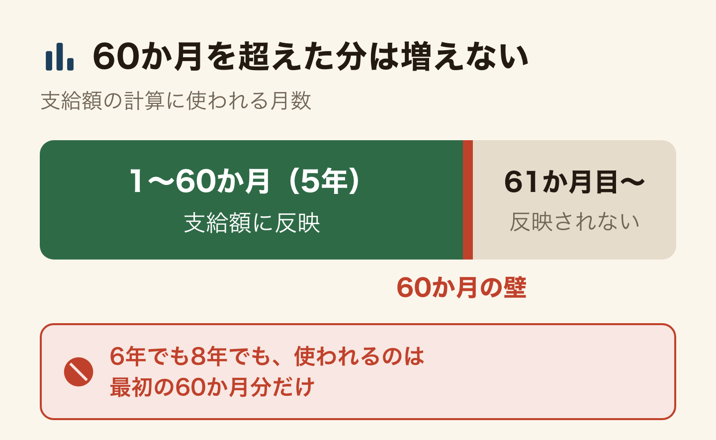 脱退一時金の支給額に反映される月数の図。1〜60か月(5年)は支給額に反映され、61か月目からは反映されない。60か月のところに壁がある