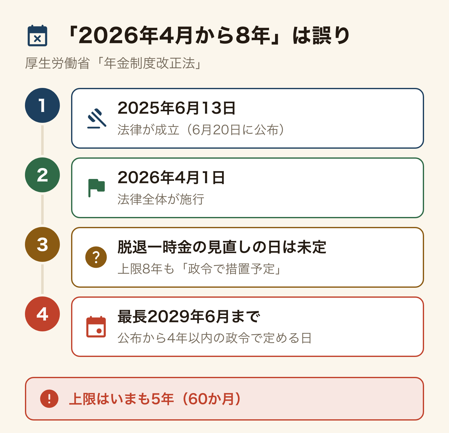 「2026年4月から8年」が誤りであることを縦の時間軸で示した図。法律は2025年6月13日に成立し、2026年4月1日に法律全体が施行された。脱退一時金の見直しの日は未定で、上限8年も政令で予定。最長で公布から4年以内の2029年6月まで。上限はいまも5年