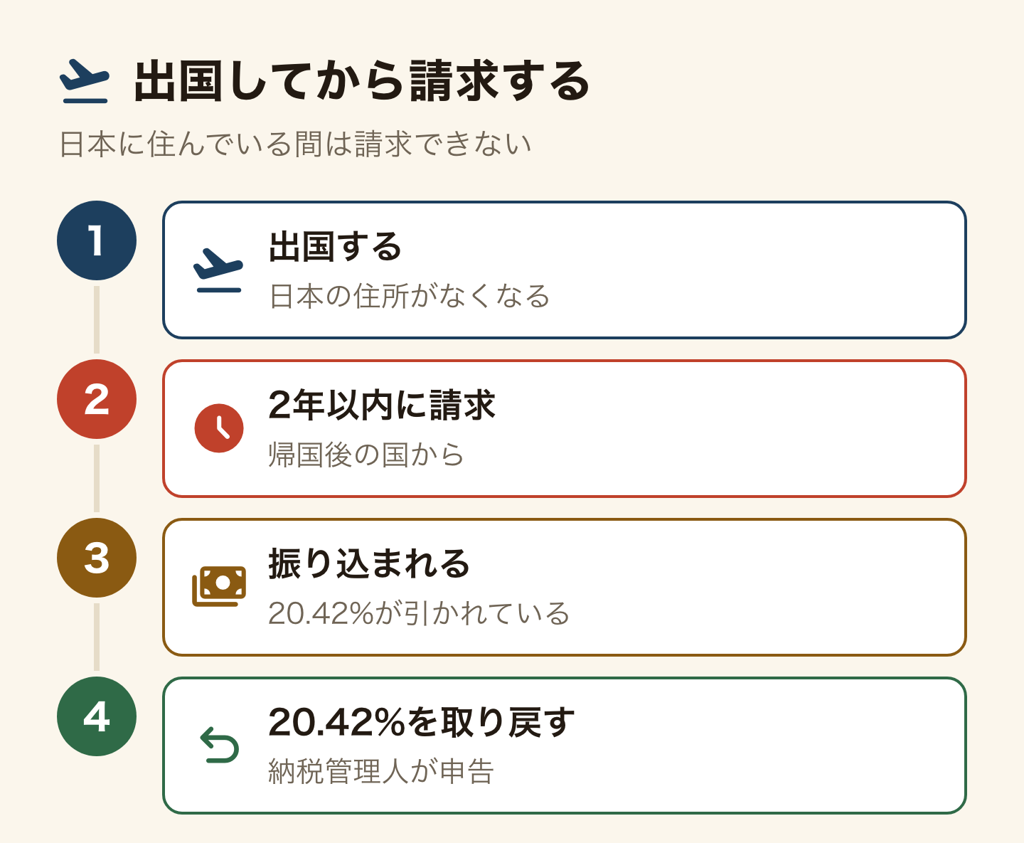 脱退一時金を出国してから請求する4つの段階。1、出国する。2、2年以内に帰国後の国から請求。3、振り込まれるが20.42%が引かれている。4、納税管理人が申告して20.42%を取り戻す