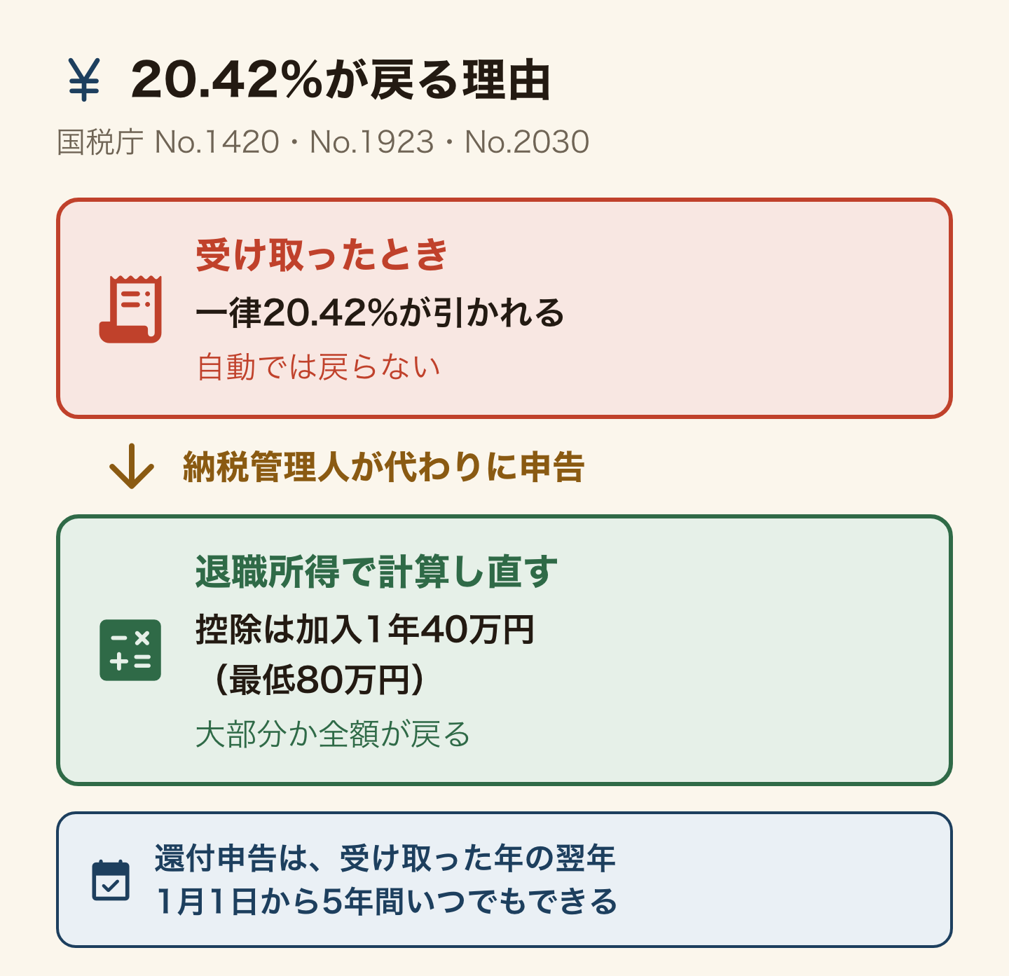20.42%が戻る理由を上下で比べた図。受け取ったときは一律20.42%が引かれ、自動では戻らない。納税管理人が申告して退職所得として計算し直すと、加入1年40万円(最低80万円)の控除で大部分か全額が戻る。還付申告は受け取った年の翌年1月1日から5年間できる