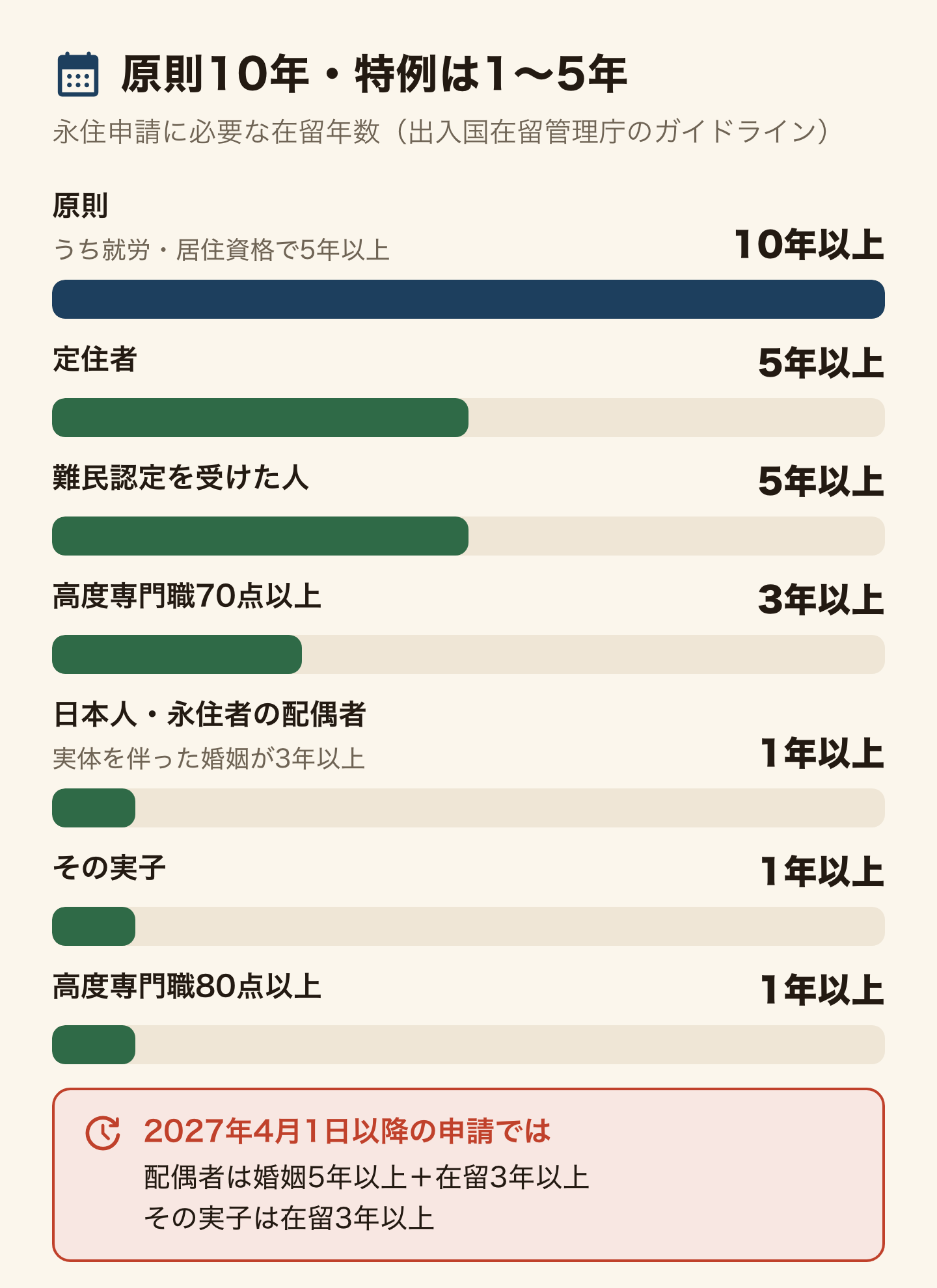 永住申請に必要な在留年数を、棒の長さで比べた図。原則は10年以上(うち就労資格または居住資格で5年以上)。特例では、定住者と難民認定を受けた人は5年以上、高度専門職70点以上は3年以上、日本人・永住者の配偶者は在留1年以上(実体を伴った婚姻が3年以上)、その実子は1年以上、高度専門職80点以上は1年以上。2027年4月1日以降の申請では、配偶者は婚姻5年以上+在留3年以上、その実子は在留3年以上になる。
