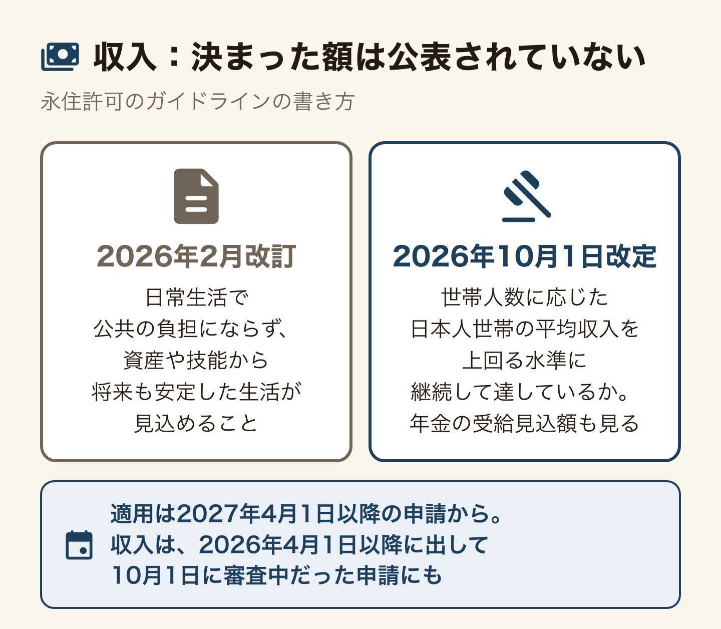 永住の収入の要件には、公表された決まった額がないことを示す図。2026年2月改訂のガイドラインは、日常生活で公共の負担にならず、資産や技能から将来も安定した生活が見込めること。2026年10月1日の改定で、世帯人数に応じた日本人世帯の平均収入を上回る水準に継続して達しているかを見て、年金の受給見込額も確かめる。適用は2027年4月1日以降の申請からで、収入は2026年4月1日以降に出して10月1日に審査中だった申請にも適用される。
