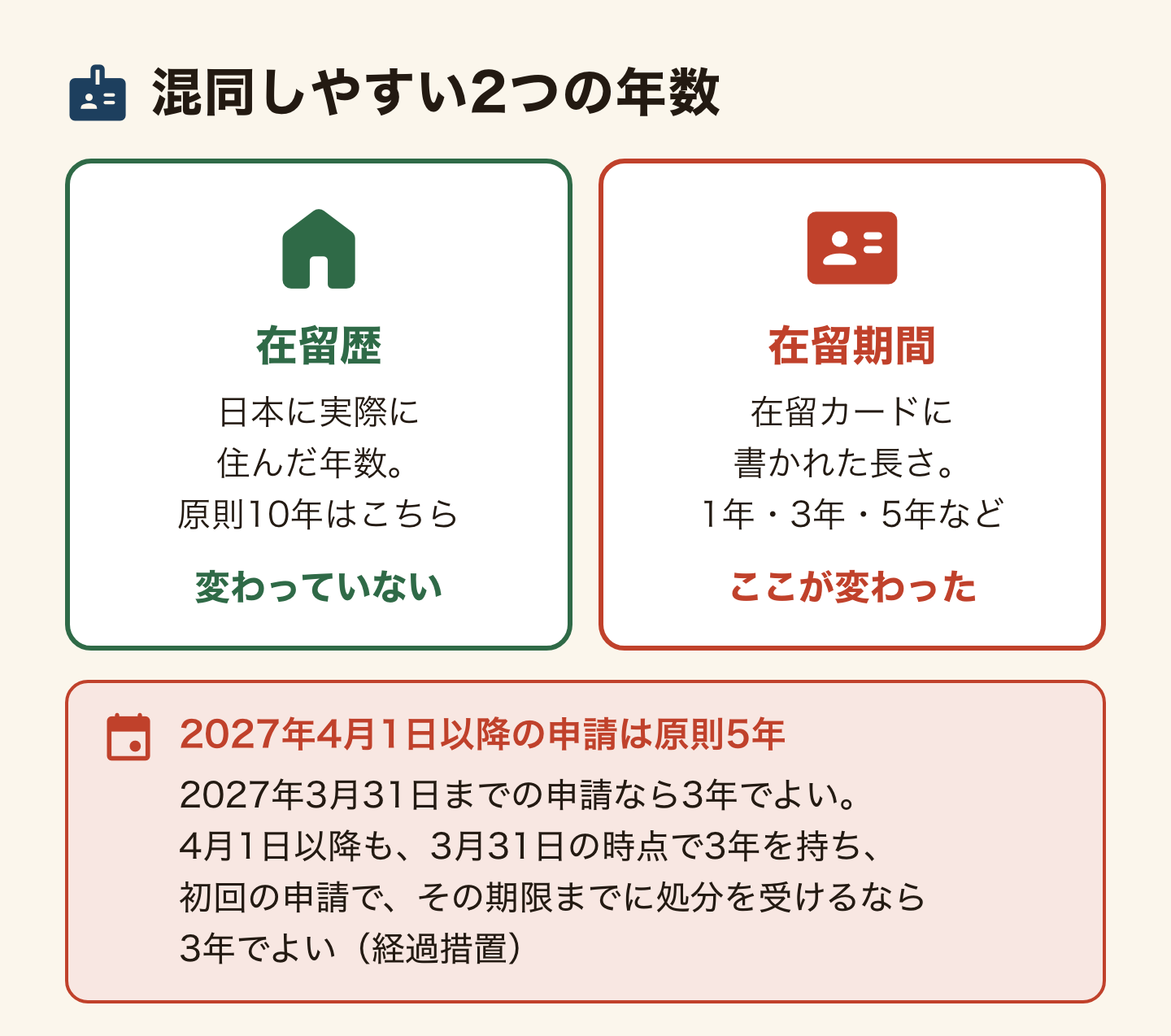 混同しやすい2つの年数の違いの図解。在留歴は日本に実際に住んだ年数のことで、永住の原則要件である10年はこちらで、変わっていない。在留期間は在留カードに書かれている許可された期間の長さのことで、1年、3年、5年などがあり、変わったのはこちら。2027年4月1日以降の申請では原則5年の在留期間が必要。2027年3月31日までの申請なら3年でよい。4月1日以降も、3月31日の時点で3年を持ち、初回の申請で、その期限までに処分を受けるなら3年でよい(経過措置)。