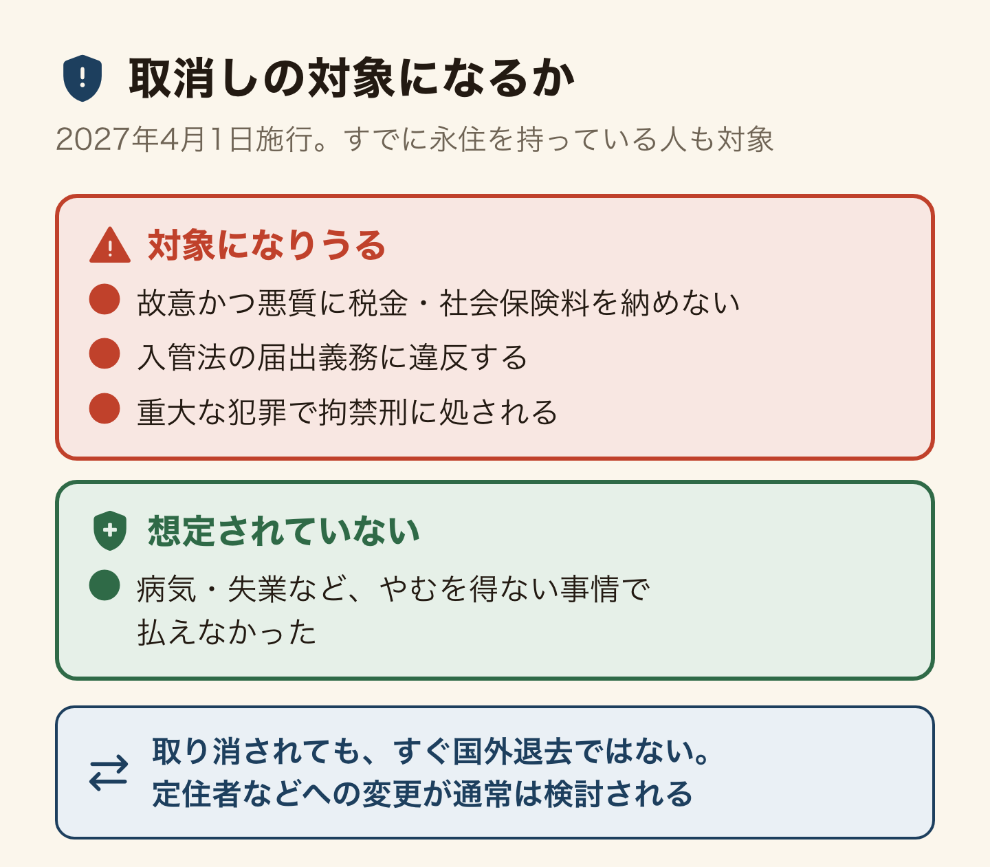 永住の取消し制度で対象になる場合とならない場合の整理。2027年4月1日施行で、すでに永住を持っている人も対象。対象になりうるのは故意かつ悪質に税金や社会保険料を納めない場合、入管法の届出義務に違反した場合、重大犯罪で拘禁刑に処された場合。対象として想定されていないのは、病気や失業などやむを得ない事情で払えなかった場合。取り消されても即座に国外退去にはならず、定住者などへの在留資格の変更が通常は検討される。