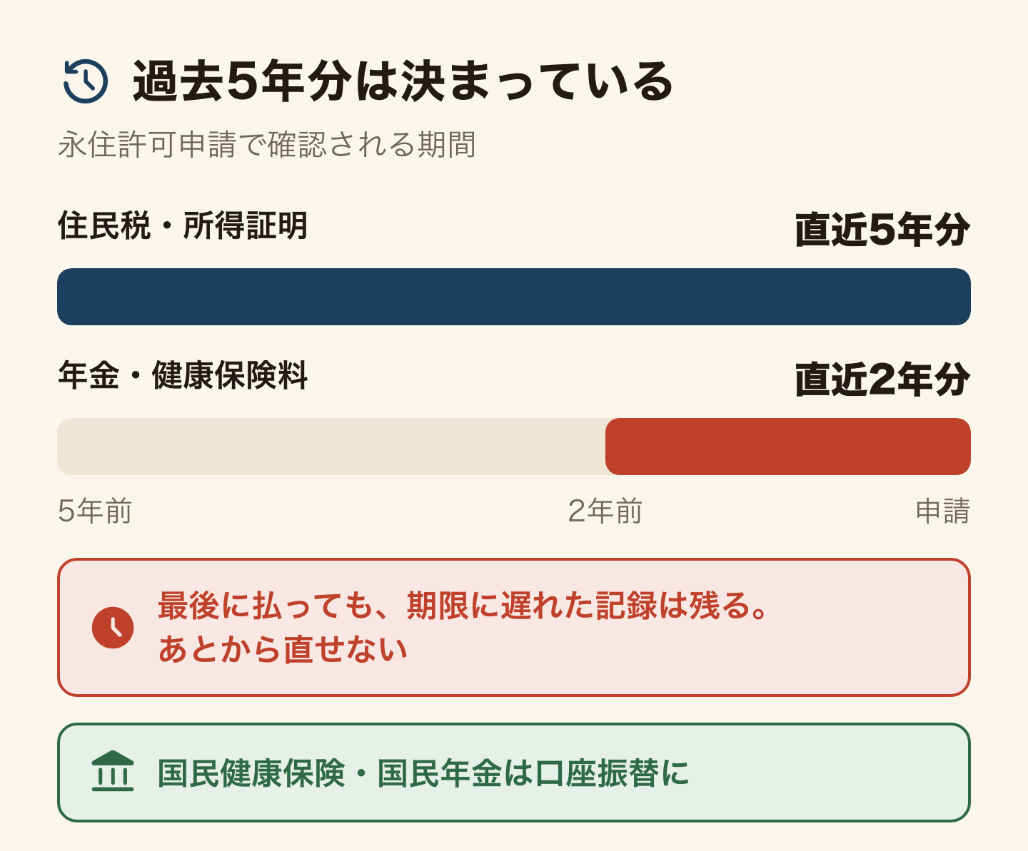 永住の審査で確認される期間を、申請の時点からさかのぼる横棒で示した図。住民税・所得証明は直近5年分、年金・健康保険料は直近2年分。最後に払っても期限に遅れた記録は残り、あとから直せない。国民健康保険・国民年金は口座振替にしておく。