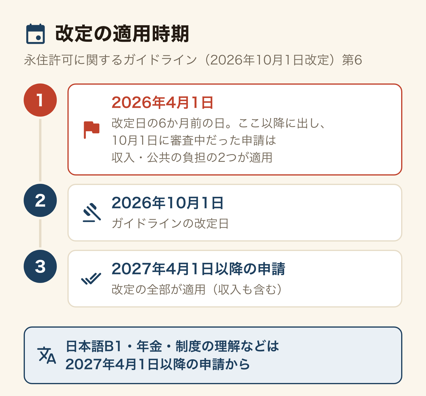 2026年10月1日に改定された永住許可ガイドラインの適用時期を順に示した図。2026年4月1日は改定日の6か月前の日で、ここ以降に出し10月1日に審査中だった申請には、収入と「公共の負担とならないこと」の2つが適用される。2026年10月1日が改定日。2027年4月1日以降の申請には、収入も含めて改定の全部が適用される。日本語B1・年金・制度の理解などは2027年4月1日以降の申請から。