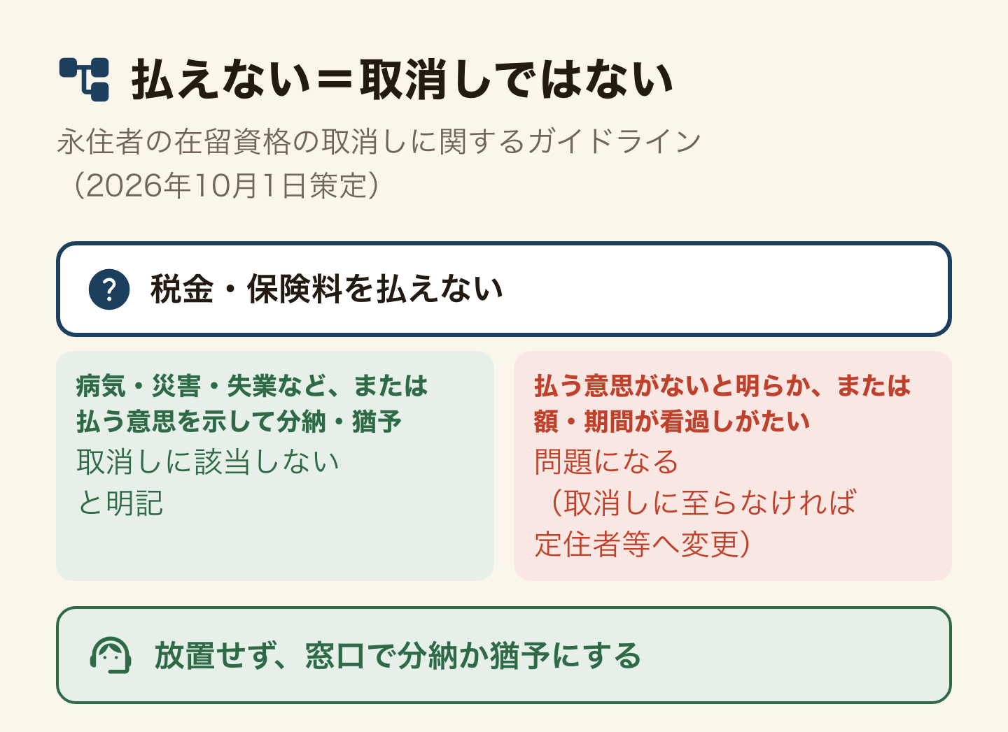 永住者の在留資格の取消しに関するガイドライン(2026年10月1日策定)を分岐で示した図。税・保険料を払えないとき、病気・災害・失業などのやむを得ない事情がある、または払う意思を示して分納や猶予を受けているなら、取消しに該当しないと明記されている。今後も払う意思がないことが明らか、または滞納の額・期間が社会通念上看過しがたい場合は問題になる(取消しに至らなければ定住者等へ変更)。放置せず窓口で分納か猶予にする。