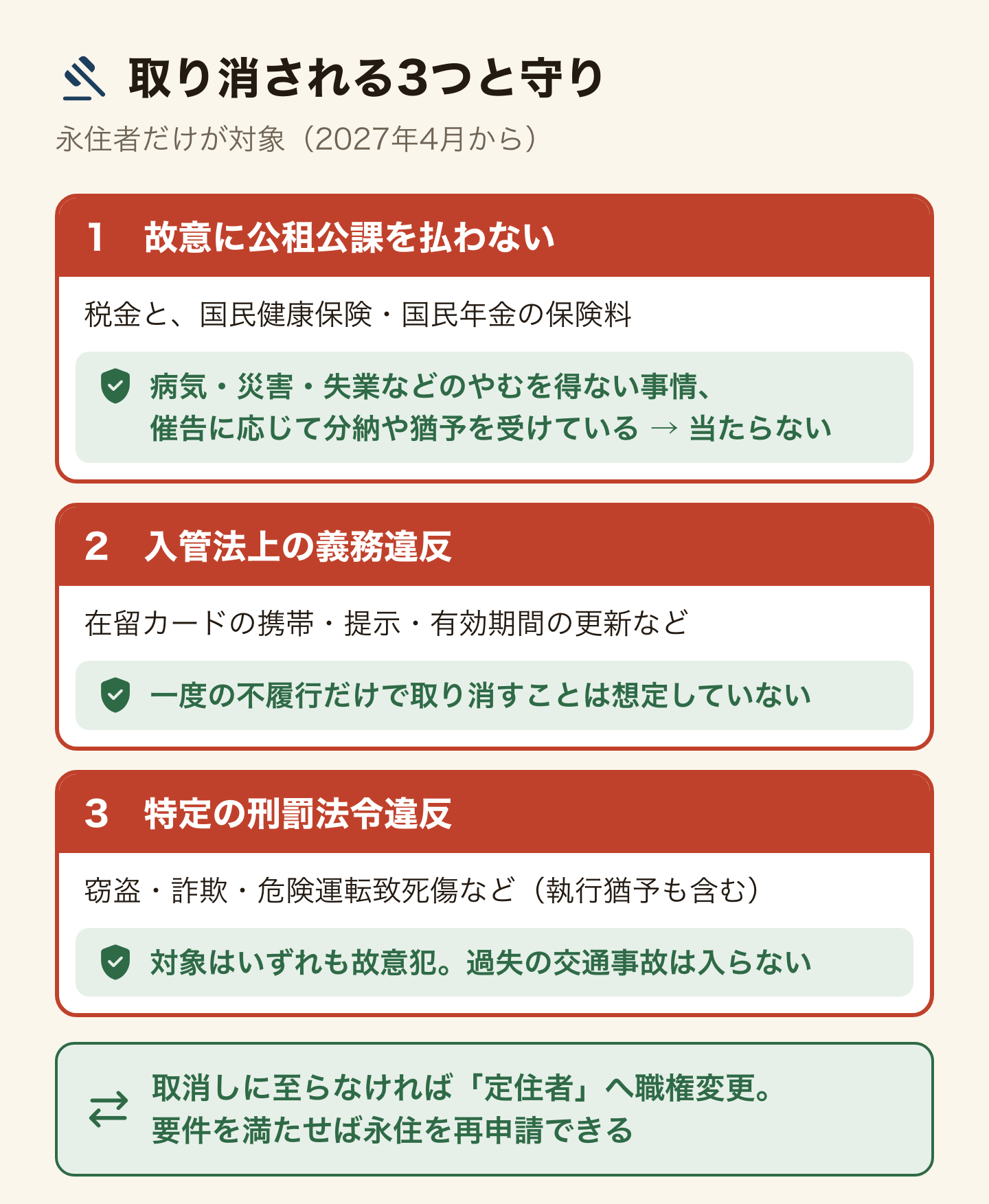 永住者の在留資格が取り消される3つの事由と、それぞれで取り消されない条件を示した図解。1つ目は故意に公租公課の支払をしないことで、税金と国民健康保険や国民年金の保険料が対象だが、病気や災害や失業などのやむを得ない事情がある場合や、催告に応じて分納や猶予措置を受けている場合は該当しない。2つ目は入管法上の義務違反で、在留カードの携帯や提示や有効期間の更新が対象だが、一度の不履行だけで取り消すことは想定していないと明記されている。3つ目は特定の刑罰法令違反で、窃盗や詐欺や危険運転致死傷などの故意犯が対象で執行猶予も含まれる。取消しに至らない場合は定住者への職権変更となり、要件を満たせば永住を再申請できる。
