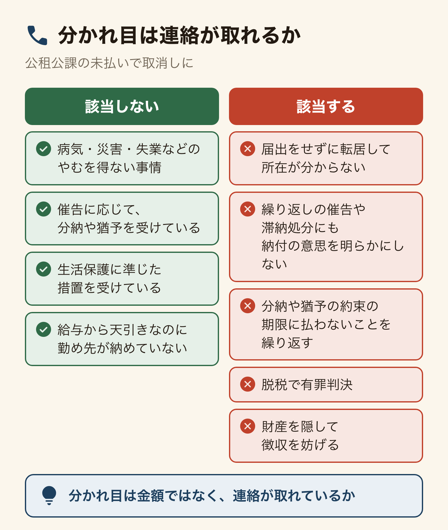 取消しに該当しないと想定される4つと、該当すると想定される5つの比較表。該当しない:病気・災害・失業などのやむを得ない事情で払えない、催告に応じて支払う意思を示し分納や猶予を受けている、生活保護に準じた措置を受けている、給与から天引きなのに勤め先が納めていない。該当する:届出をせずに転居して所在が分からない、繰り返しの催告や滞納処分にも納付の意思を示さない、分納や猶予の約束の期限に払わないことを繰り返す、脱税で有罪判決、財産を隠して徴収を妨げる。分かれ目は金額ではなく連絡が取れているか。