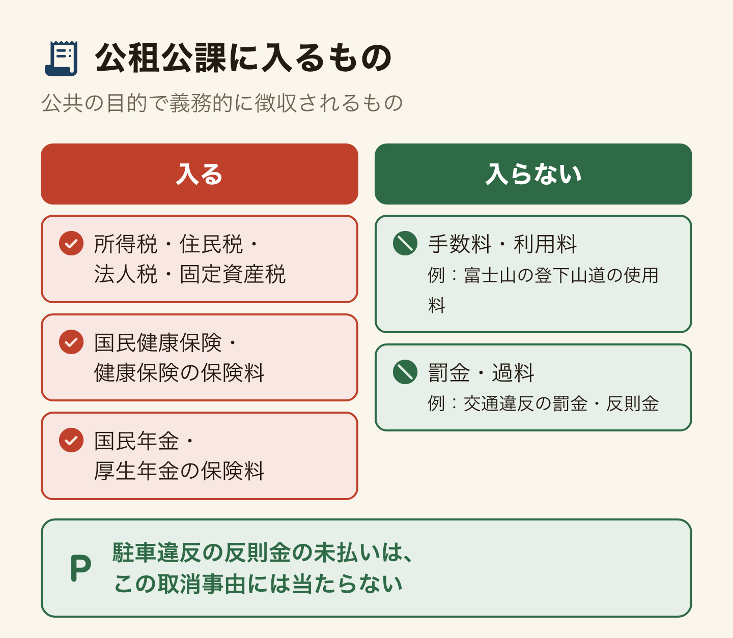 公租公課に入るものと入らないものの比較表。入る:所得税・住民税・法人税・固定資産税、国民健康保険・健康保険の保険料、国民年金・厚生年金の保険料。入らない:手数料や利用料(例:富士山の登下山道の使用料)、罰金・過料(例:交通違反の罰金・反則金)。駐車違反の反則金を払っていないことは、この取消事由には当たらない。