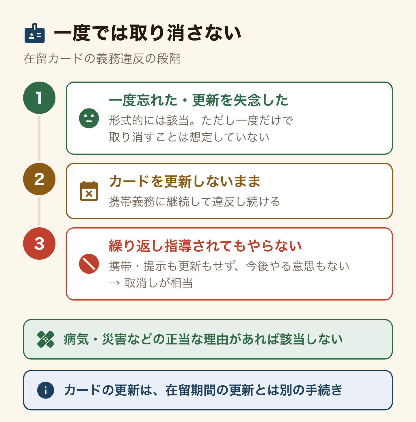在留カードの義務違反の段階の図。一度携帯を忘れた・更新を失念しただけでは、形式的には該当するが、一度だけで取り消すことは想定していない。カードの有効期間を更新しないままだと、携帯義務に継続して違反し続ける。繰り返し指導されても携帯・提示せず、更新もせず、今後もやる意思がないと取消しが相当。病気や災害などの正当な理由があれば該当しない。カードの更新は在留期間の更新とは別。