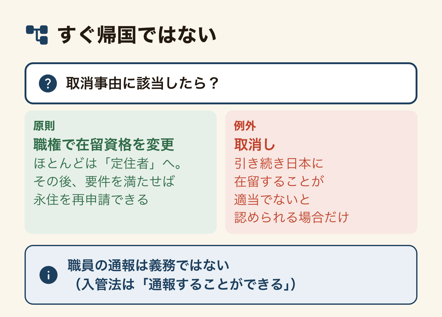 取消事由に該当したあとの判断の流れを示した図解。原則は職権変更で、ほとんどの場合は定住者の在留資格へ変更され、その後に要件を満たせば永住を再申請できる。例外として取消しになるのは、引き続き本邦に在留することが適当でないと認められる場合だけ。通報は義務ではなく、入管法は通報することができると定めている。