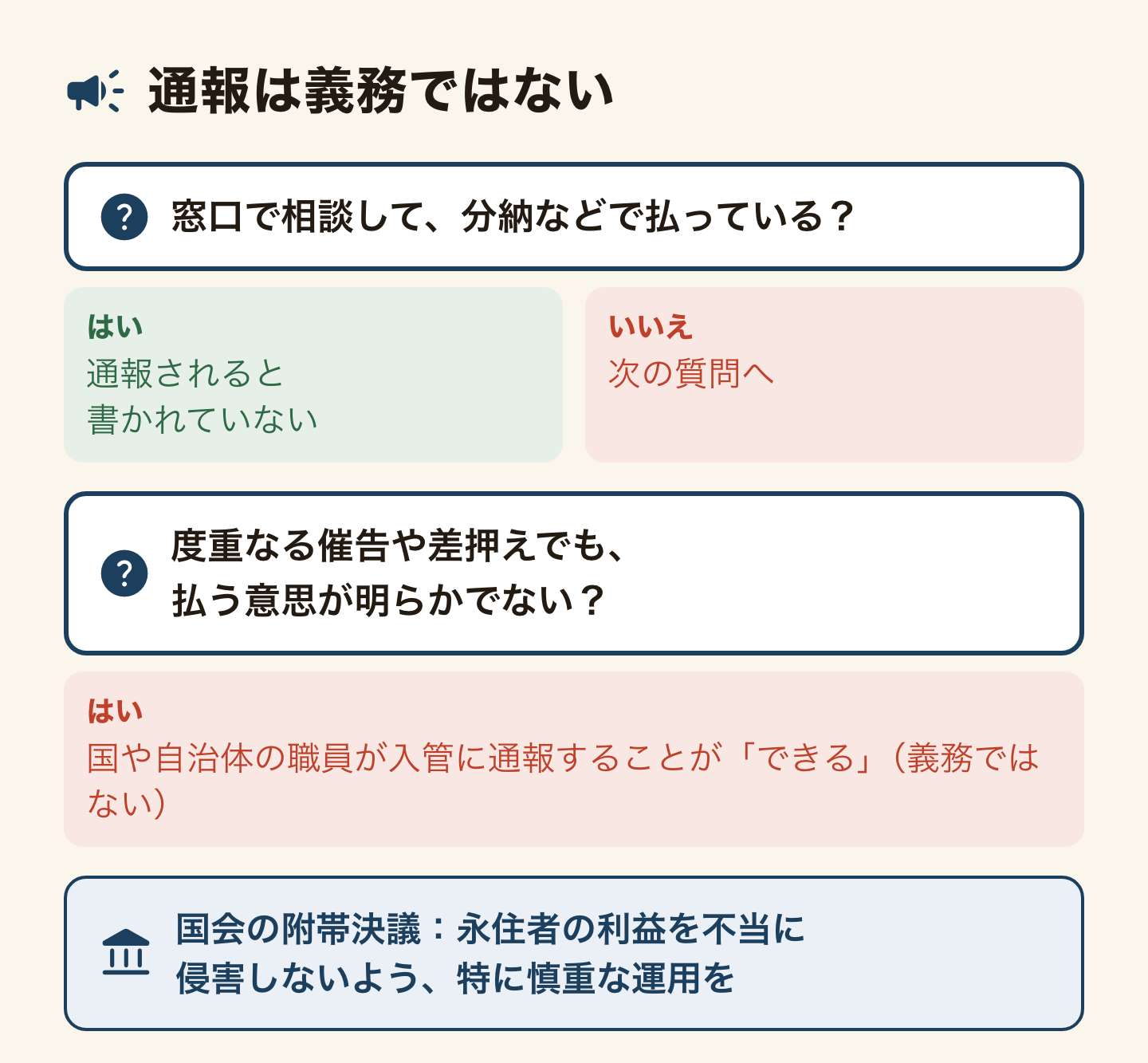 通報の分岐図。窓口で相談して分納などで払っているなら、通報される書き方はない。度重なる催告や差押えでも支払う意思が明らかでないなら、国や自治体の職員が入管に通報することができる(「できる」で義務ではない)。国会の附帯決議は、永住者の利益を不当に侵害しないよう特に慎重な運用に努めることを求めている。