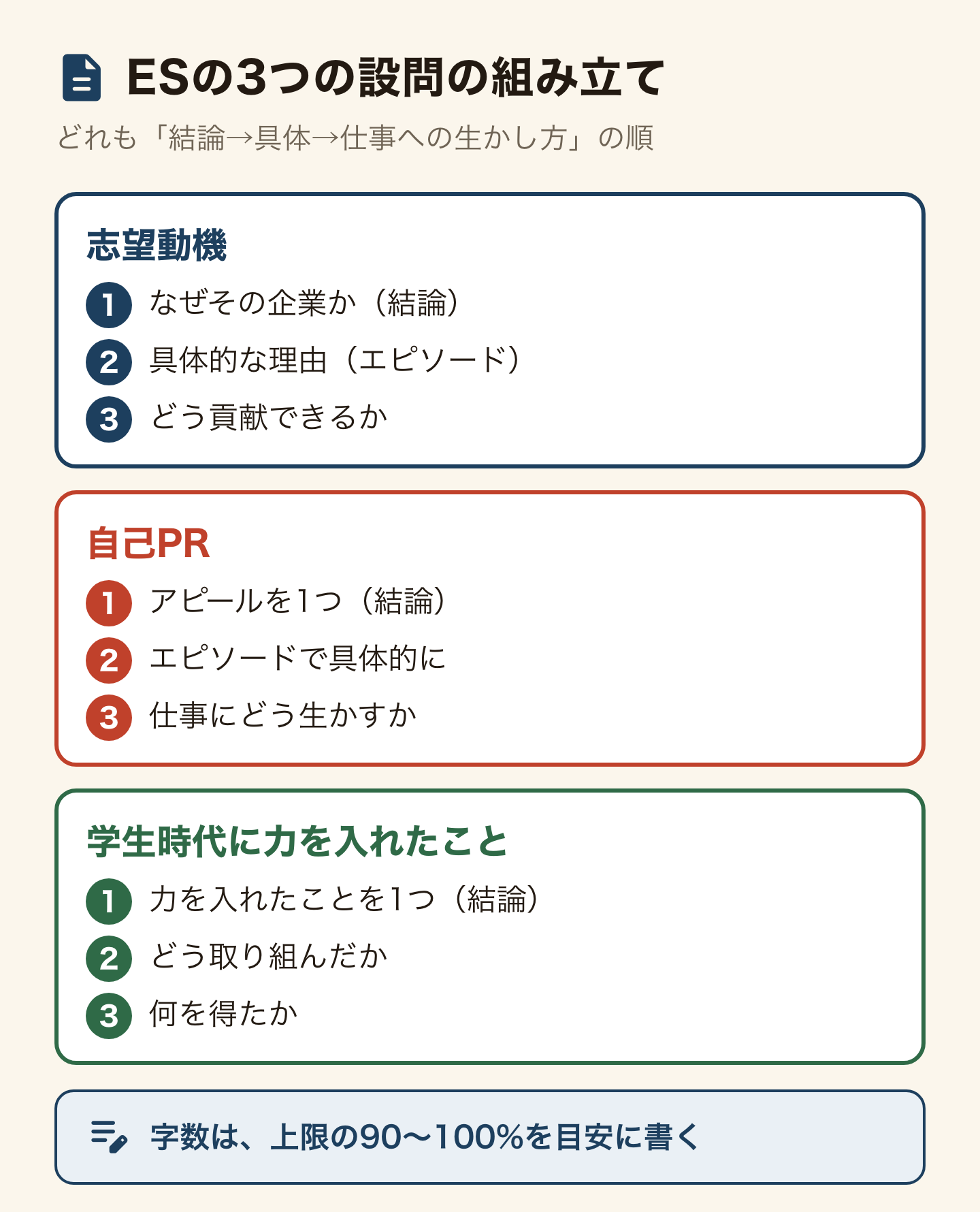 ESの3つの設問の組み立て。志望動機は、なぜその企業か(結論)、具体的な理由(エピソード)、どう貢献できるかの3つ。自己PRは、アピールを1つ(結論)、エピソードで具体的に、仕事にどう生かすかの3つ。学生時代に力を入れたことは、力を入れたことを1つ(結論)、どう取り組んだか、何を得たかの3つ。字数は制限の90〜100%を目安に書く。