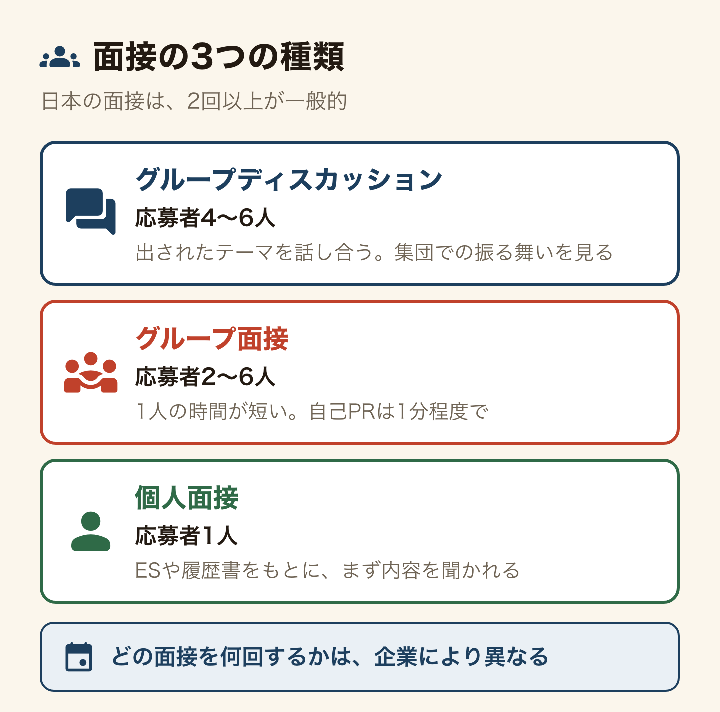 面接の3つの種類。グループディスカッションは応募者4〜6人で、出されたテーマを話し合い、集団での振る舞いを見る。グループ面接は応募者2〜6人で、1人の時間が短く、自己PRは1分程度で話せるようにする。個人面接は応募者1人で、ESや履歴書をもとに質問される。日本の面接は2回以上が一般的で、どの面接を何回するかは企業により異なる。