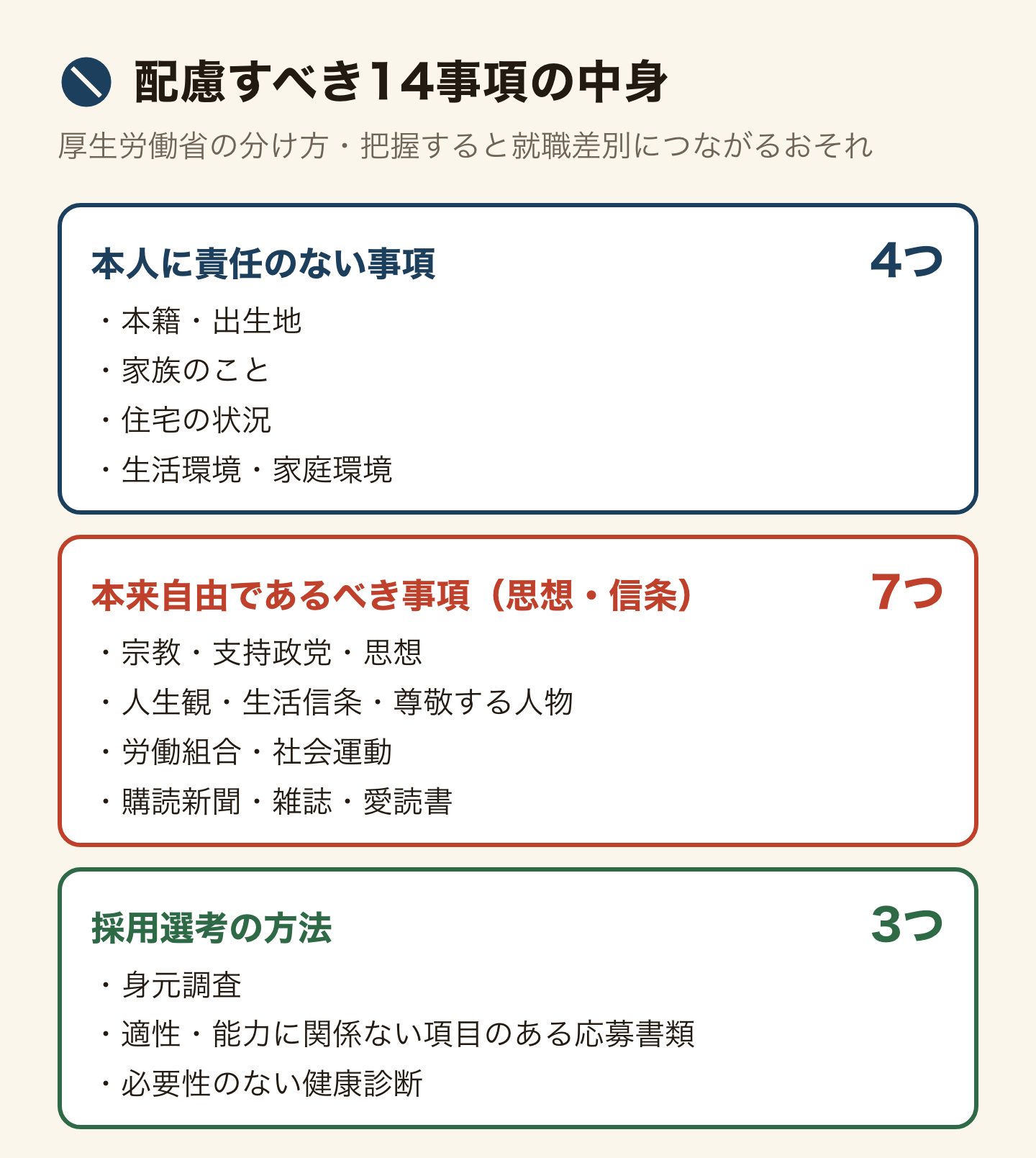 配慮すべき14事項の中身。本人に責任のない事項の4つは、本籍・出生地、家族のこと、住宅の状況、生活環境・家庭環境。本来自由であるべき事項(思想・信条)の7つは、宗教・支持政党・思想、人生観・生活信条・尊敬する人物、労働組合・社会運動、購読新聞・雑誌・愛読書。採用選考の方法の3つは、身元調査、適性・能力に関係ない項目のある応募書類、必要性のない健康診断。