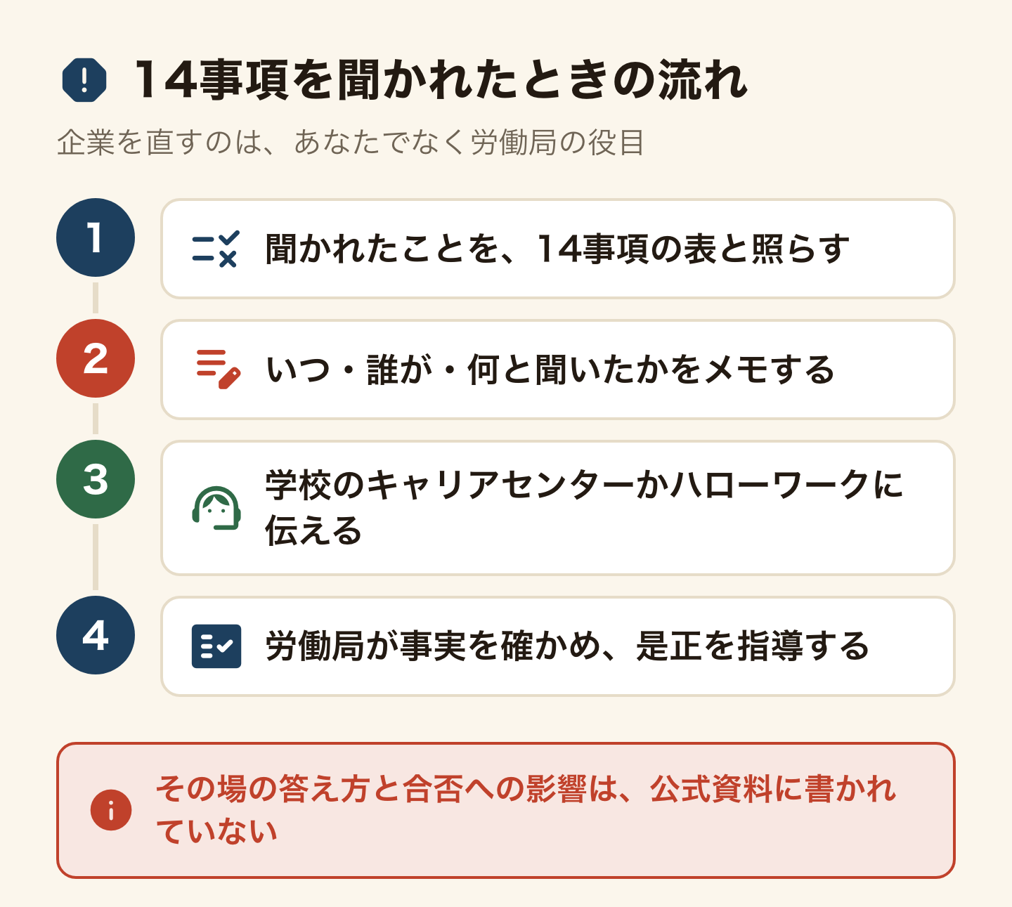 14事項を聞かれたときの流れ。1 聞かれたことを、14事項の表と照らす。2 いつ・誰が・何と聞いたかをメモする。3 学校のキャリアセンターかハローワークに伝える。4 労働局が事実を確かめ、是正を指導する。その場の答え方と合否への影響は、公式資料に書かれていない。